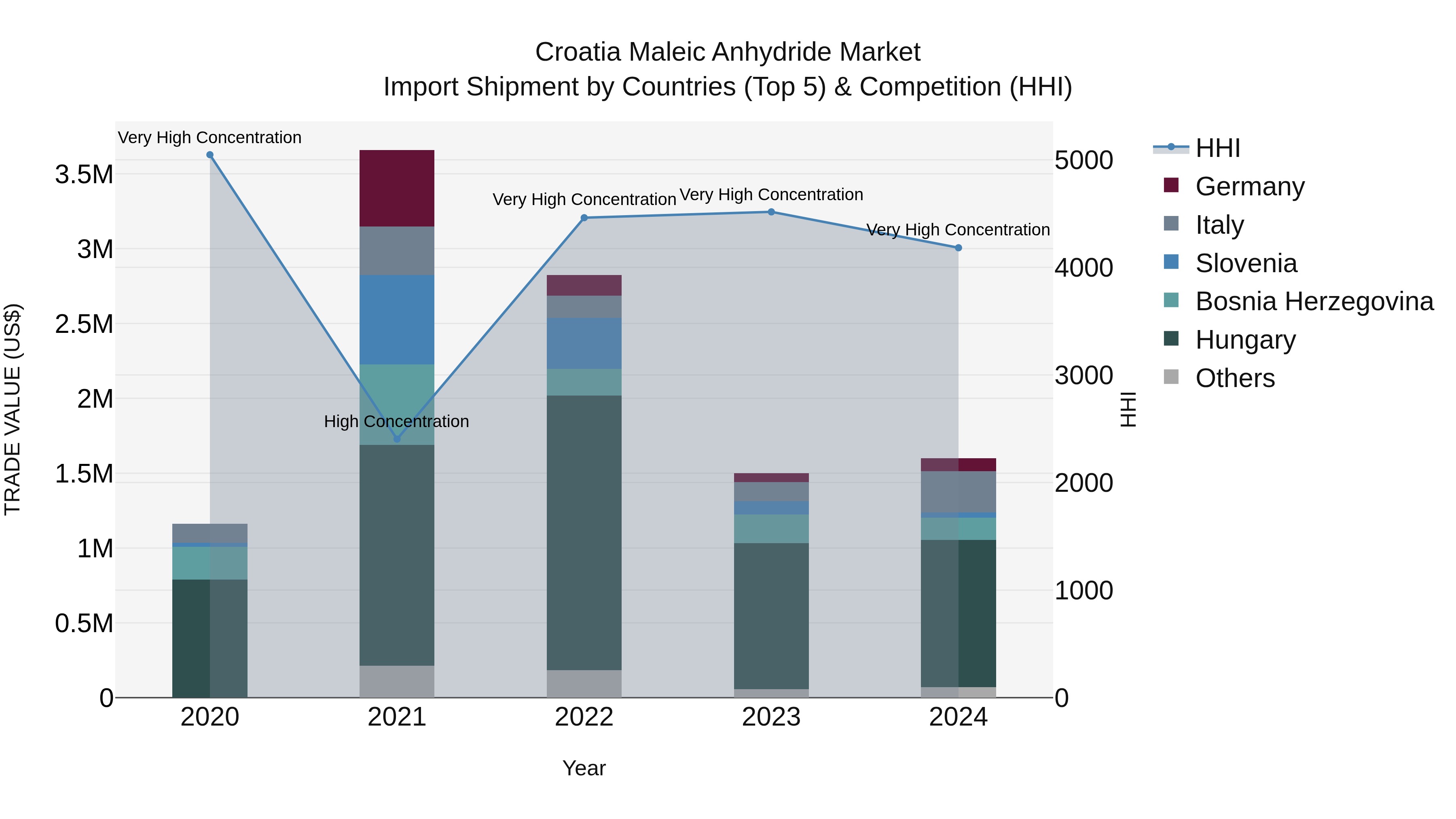 Croatia Maleic Anhydride Market Top 5 Importing Countries and Market Competition (HHI) Analysis