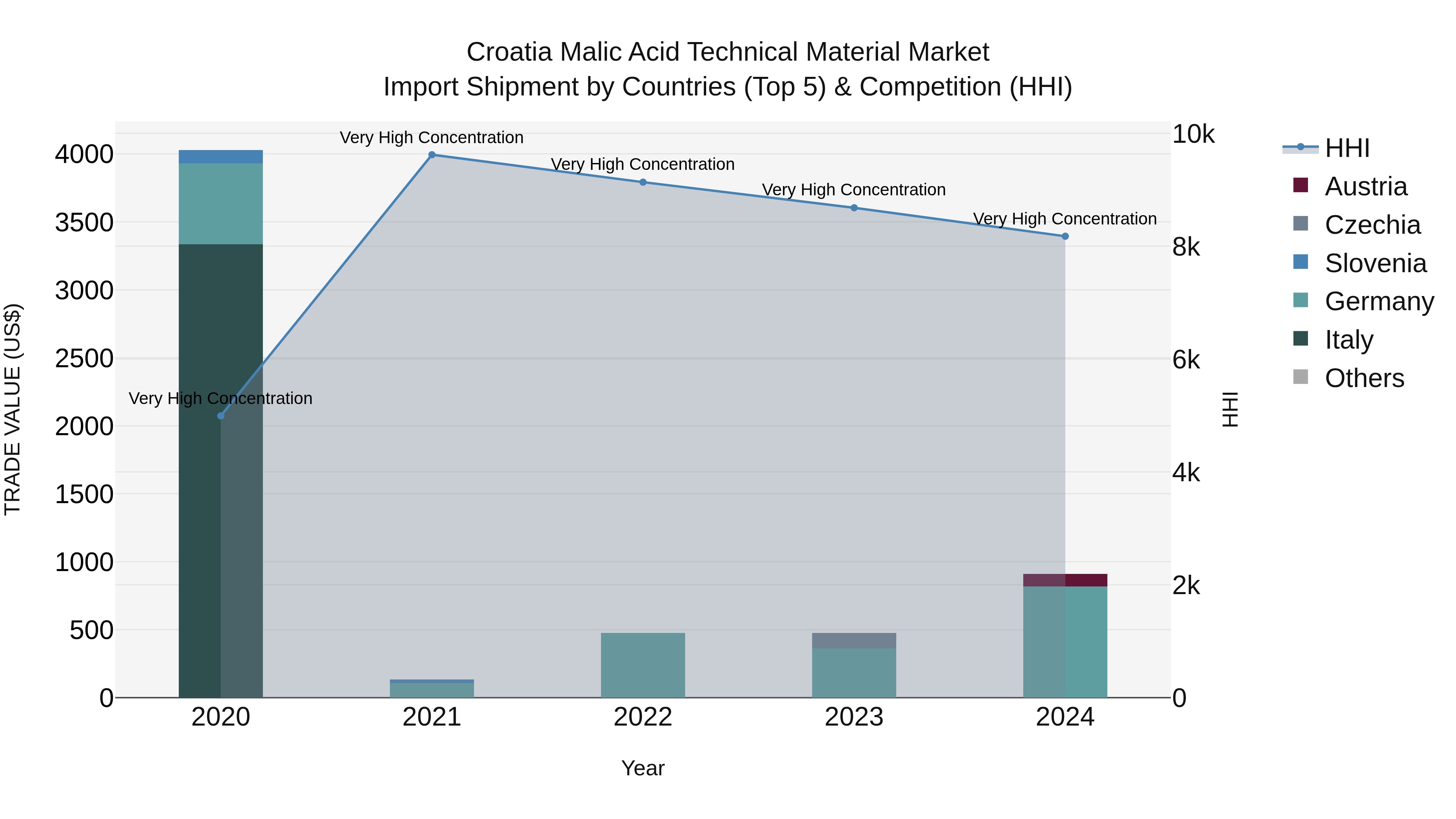 Croatia Malic Acid Technical Material Market Top 5 Importing Countries and Market Competition (HHI) Analysis