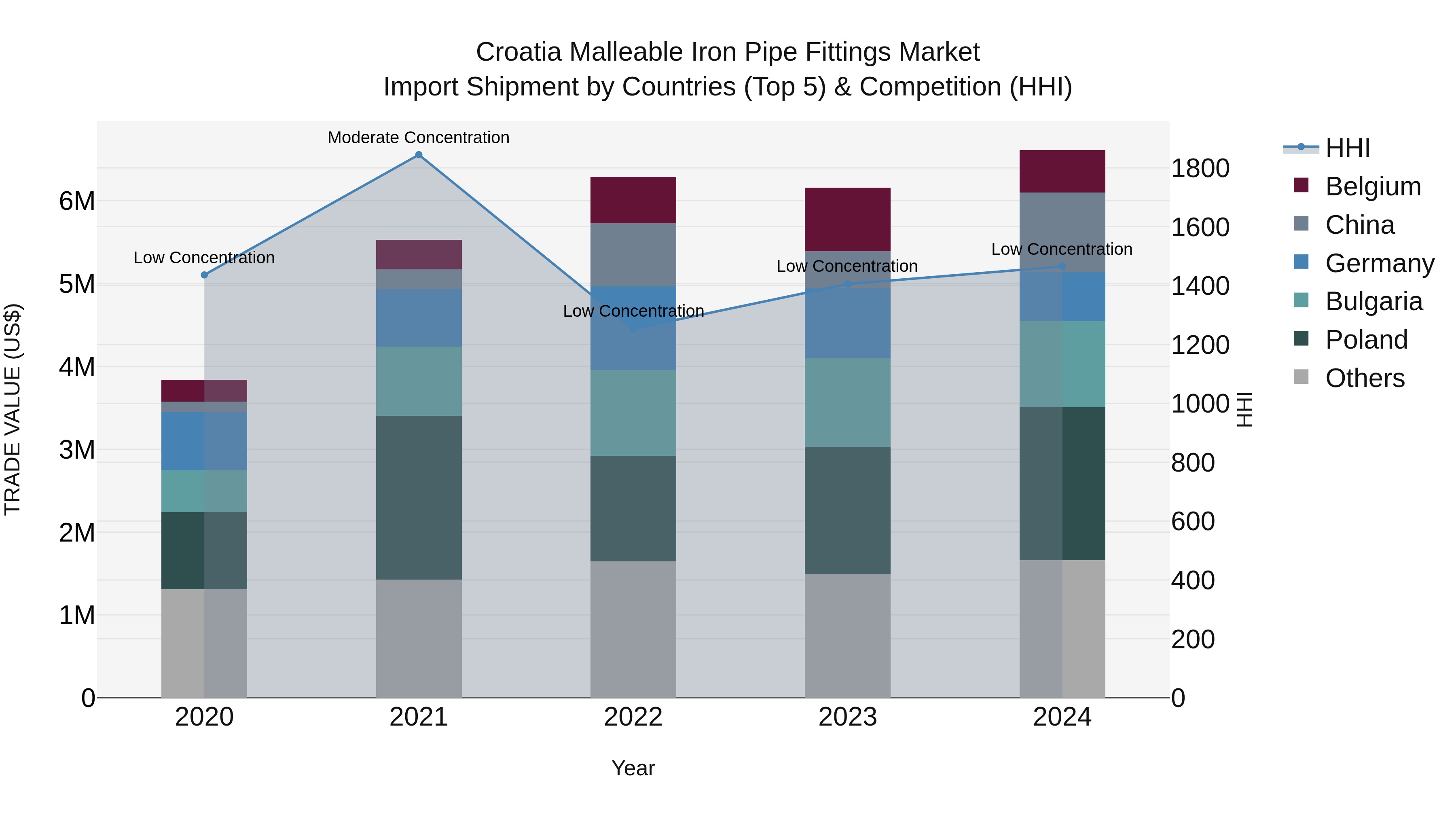 Croatia Malleable Iron Pipe Fittings Market Top 5 Importing Countries and Market Competition (HHI) Analysis