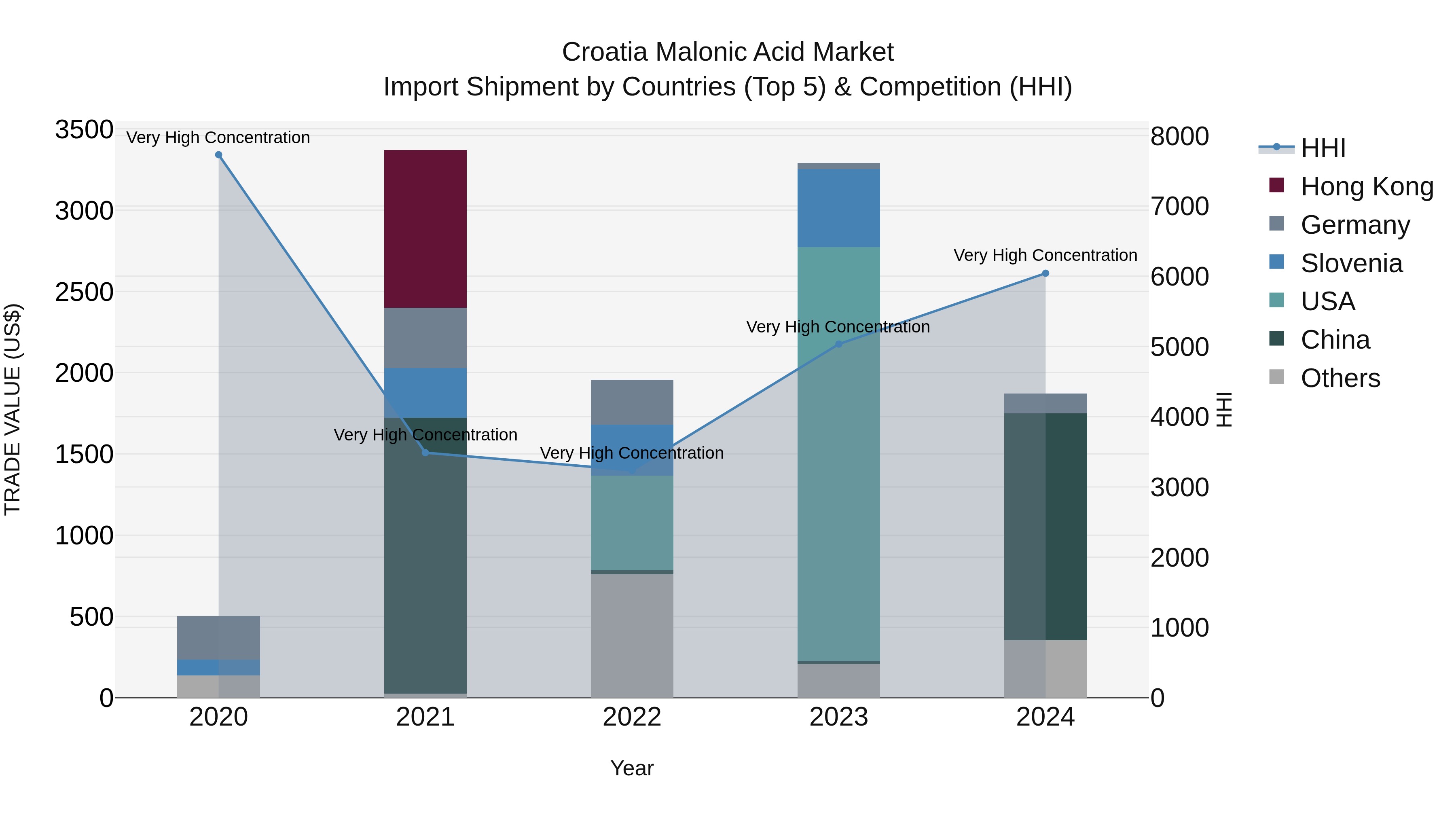 Croatia Malonic Acid Market Top 5 Importing Countries and Market Competition (HHI) Analysis
