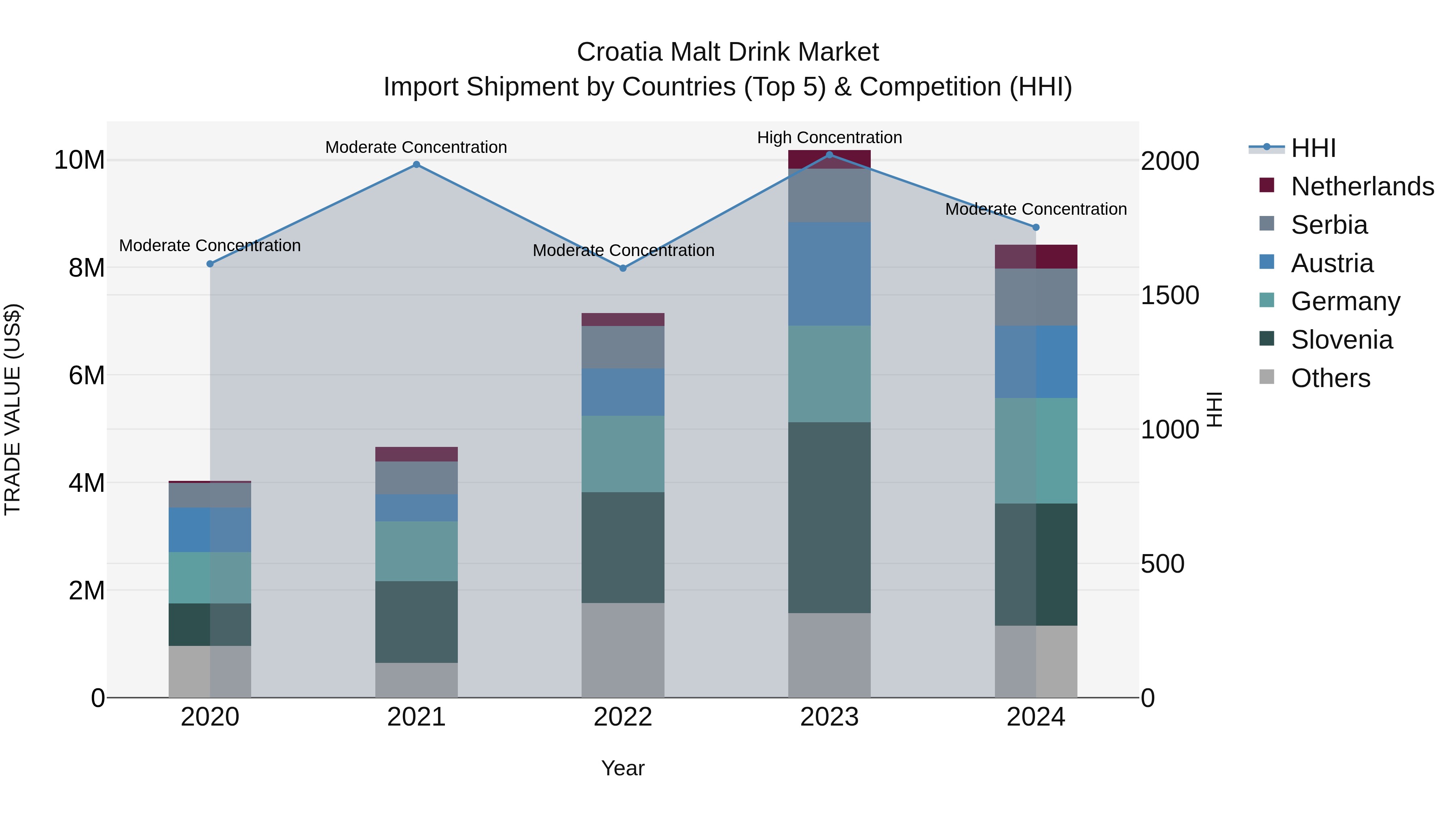Croatia Malt Drink Market Top 5 Importing Countries and Market Competition (HHI) Analysis