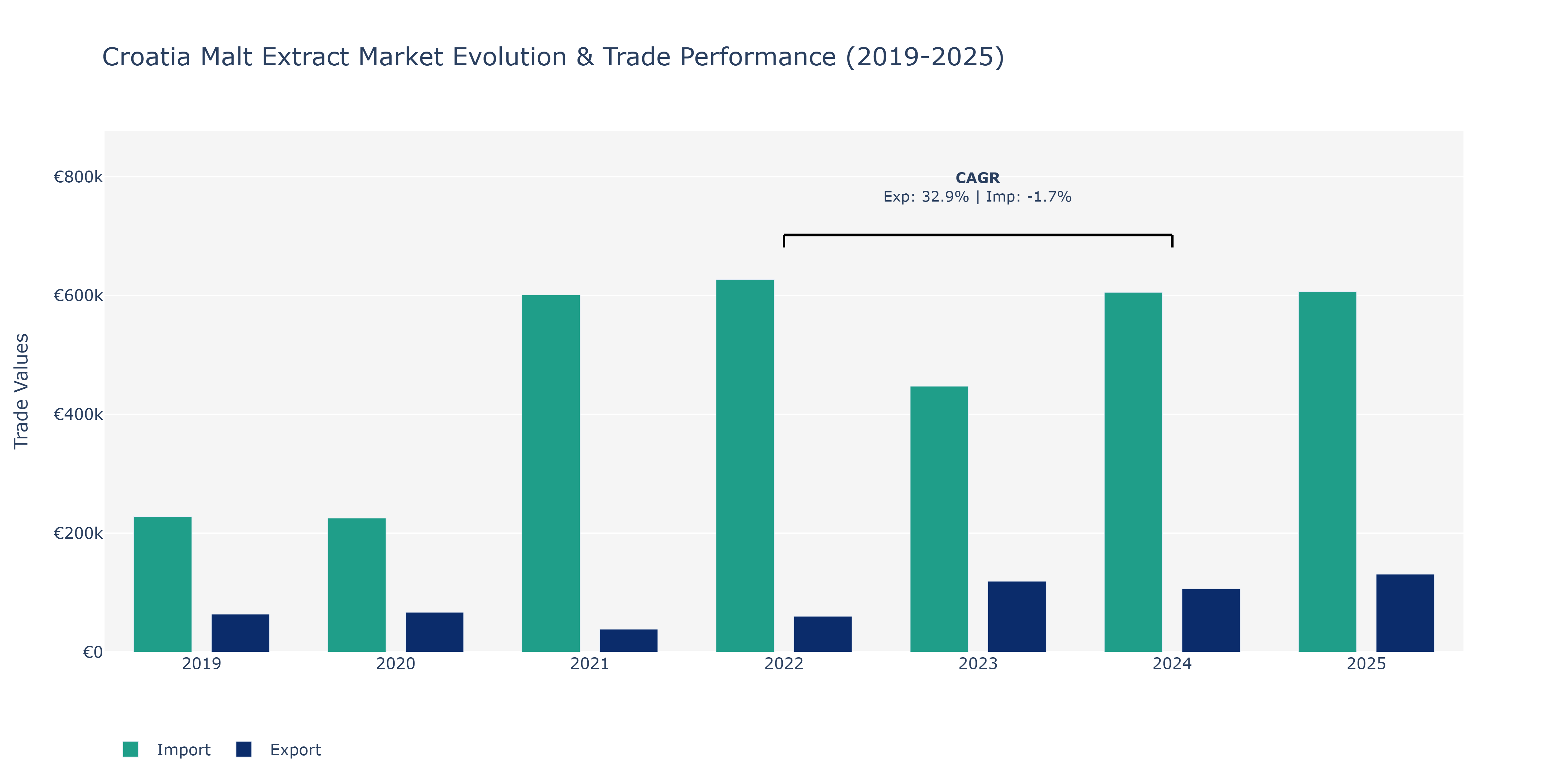 Croatia Malt Extract Market: Production & Trade Performance (2019-2025)