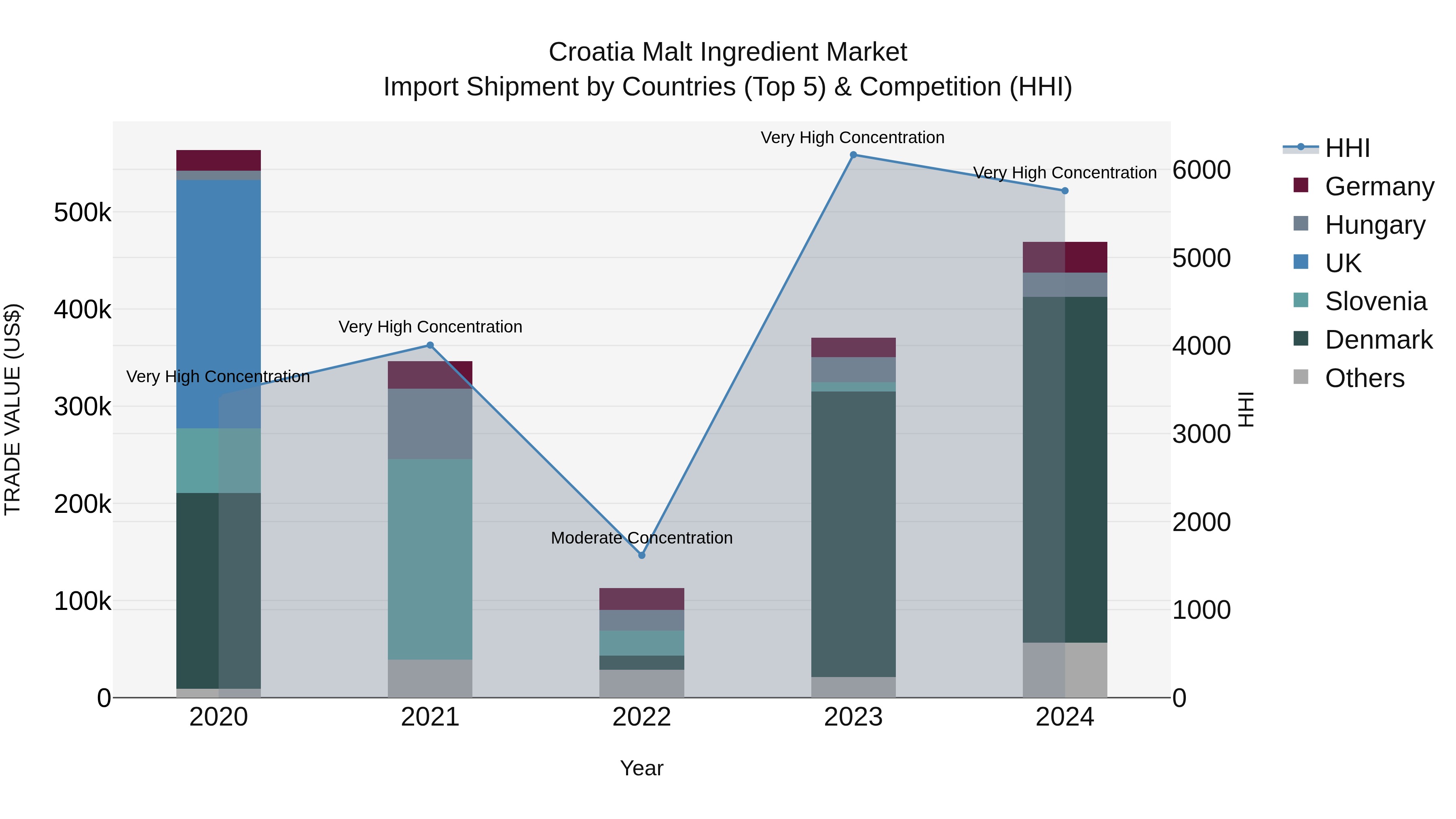 Croatia Malt Ingredient Market Top 5 Importing Countries and Market Competition (HHI) Analysis