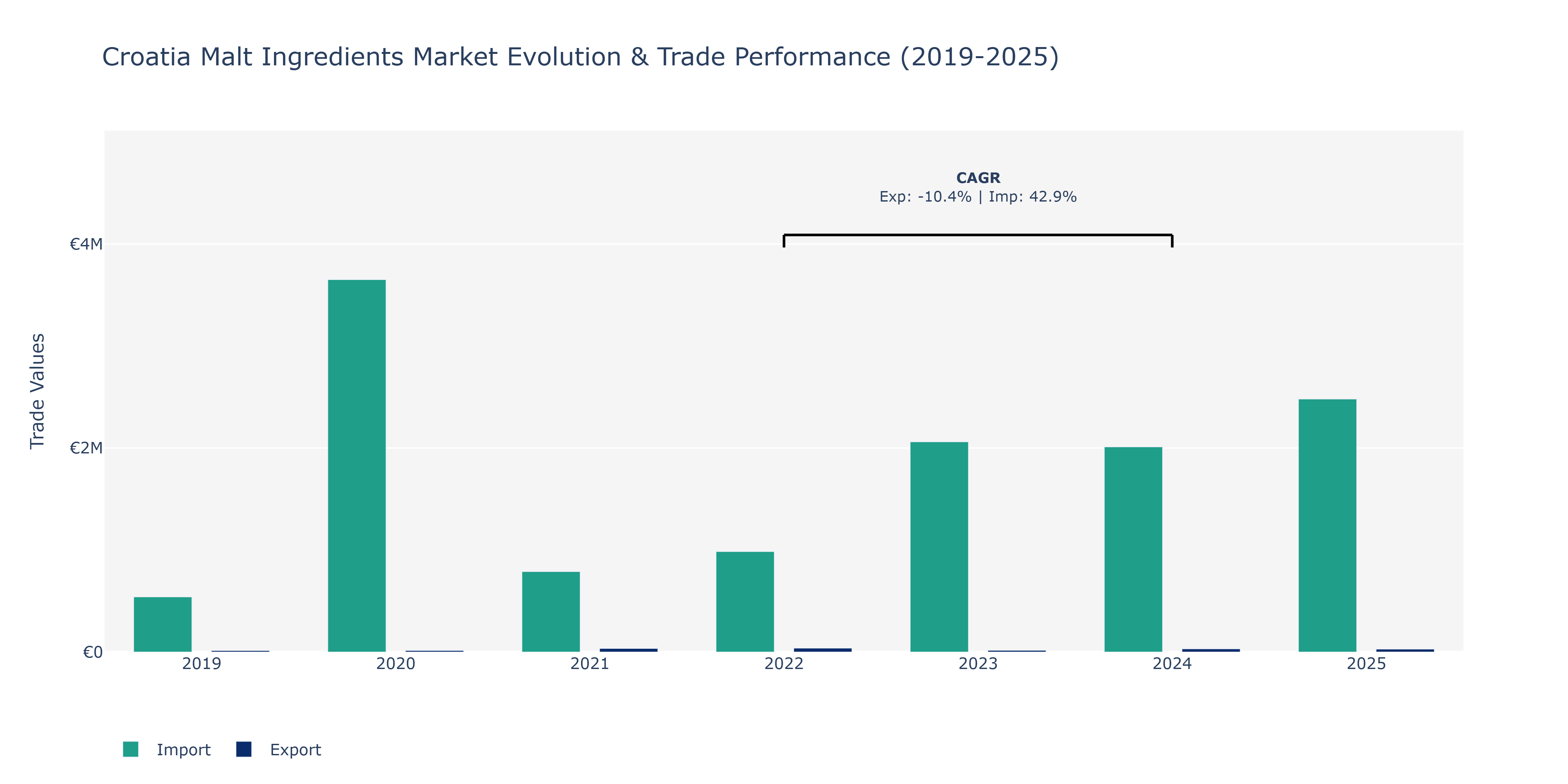 Croatia Malt Ingredients Market: Production & Trade Performance (2019-2025)