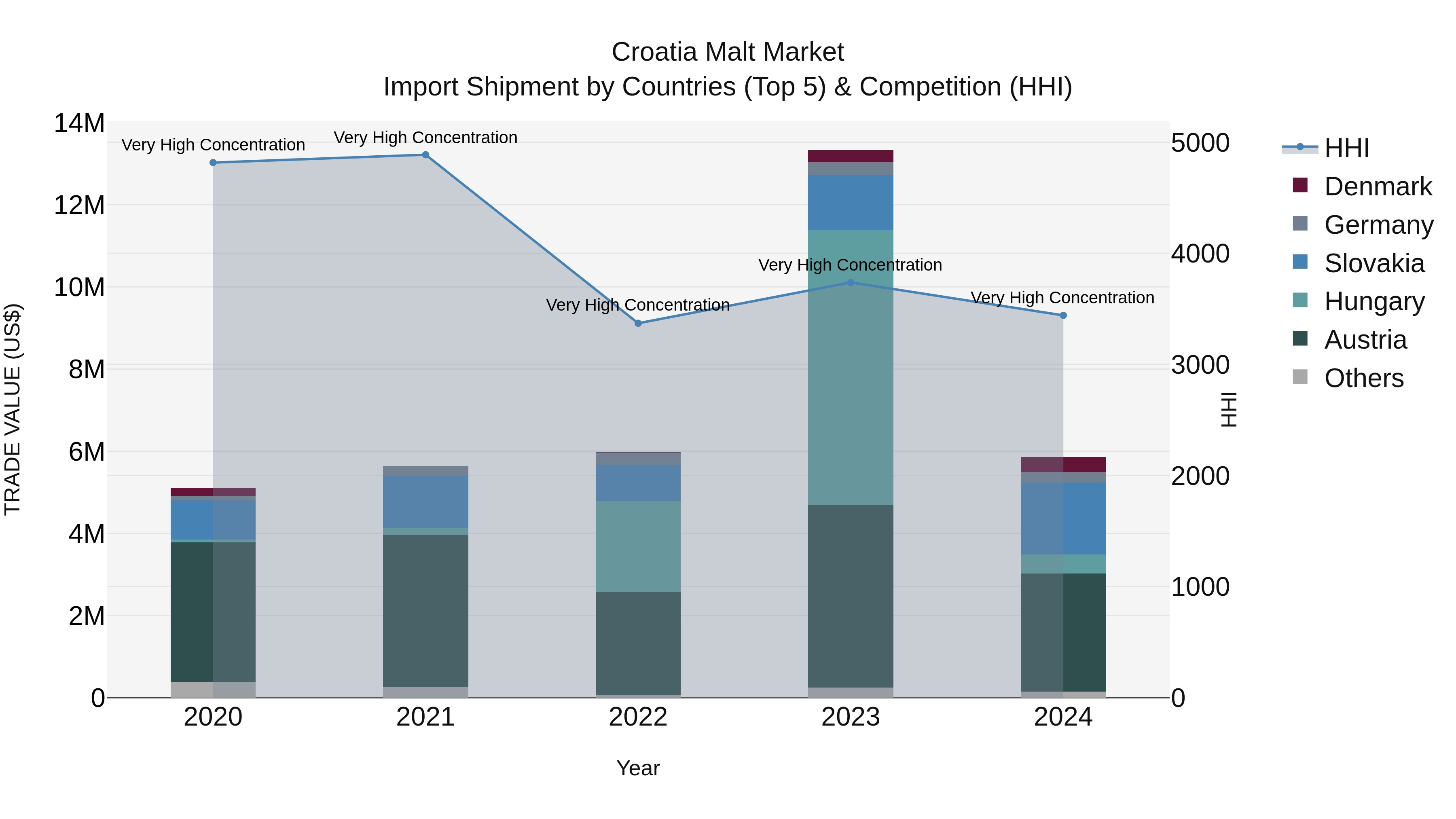 Croatia Malt Market Top 5 Importing Countries and Market Competition (HHI) Analysis