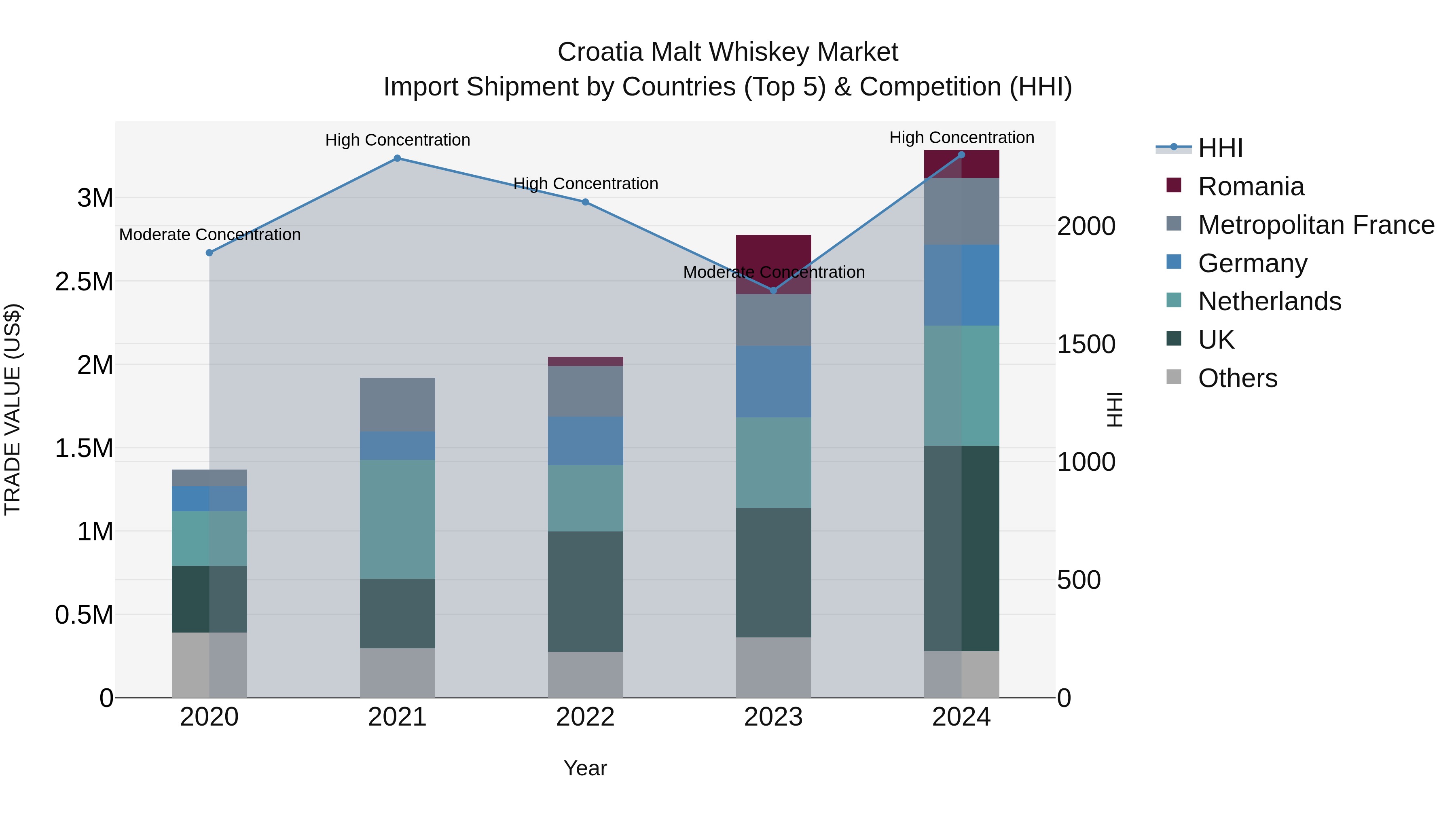 Croatia Malt Whiskey Market Top 5 Importing Countries and Market Competition (HHI) Analysis