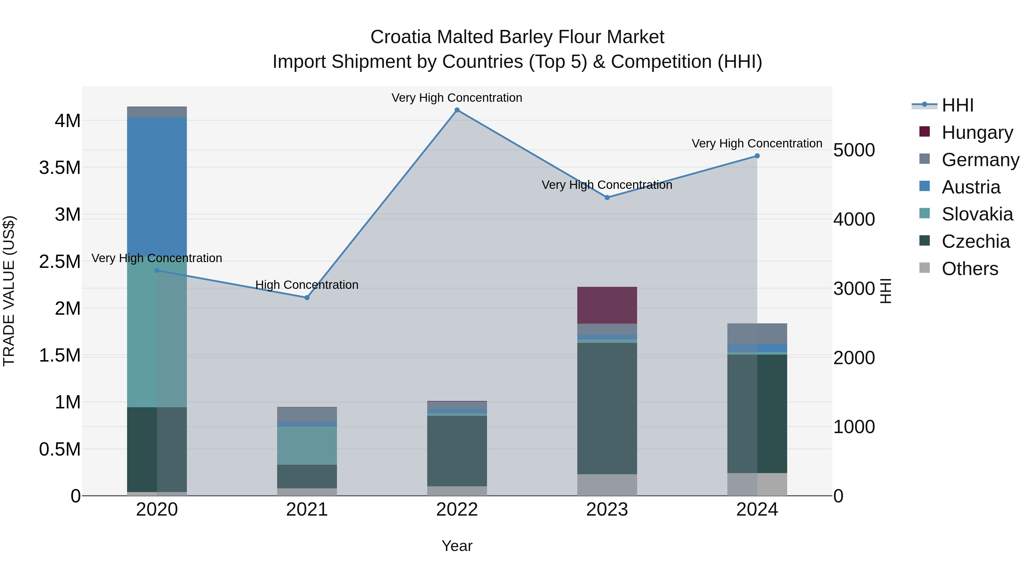 Croatia Malted Barley Flour Market Top 5 Importing Countries and Market Competition (HHI) Analysis