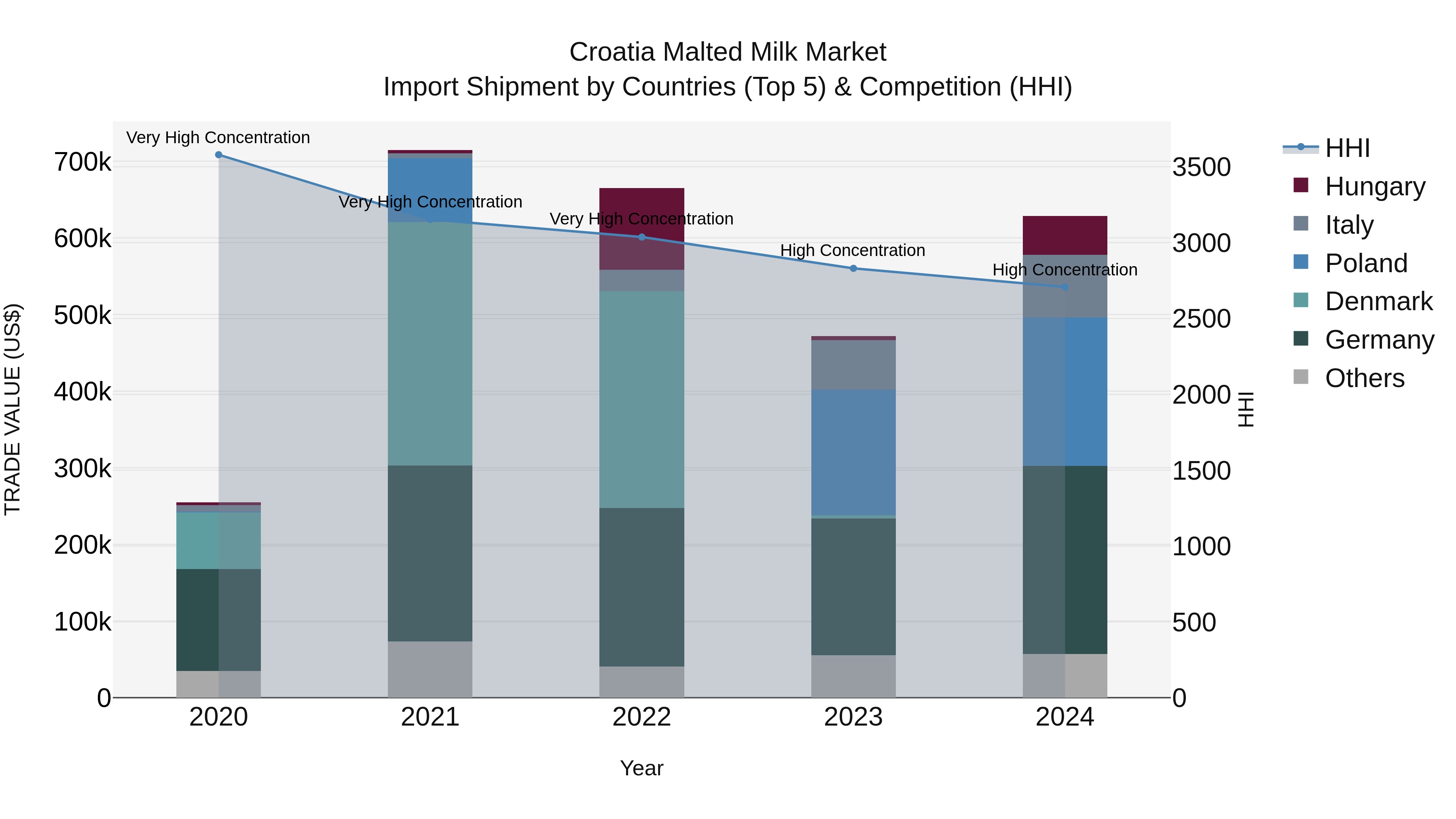 Croatia Malted Milk Market Top 5 Importing Countries and Market Competition (HHI) Analysis