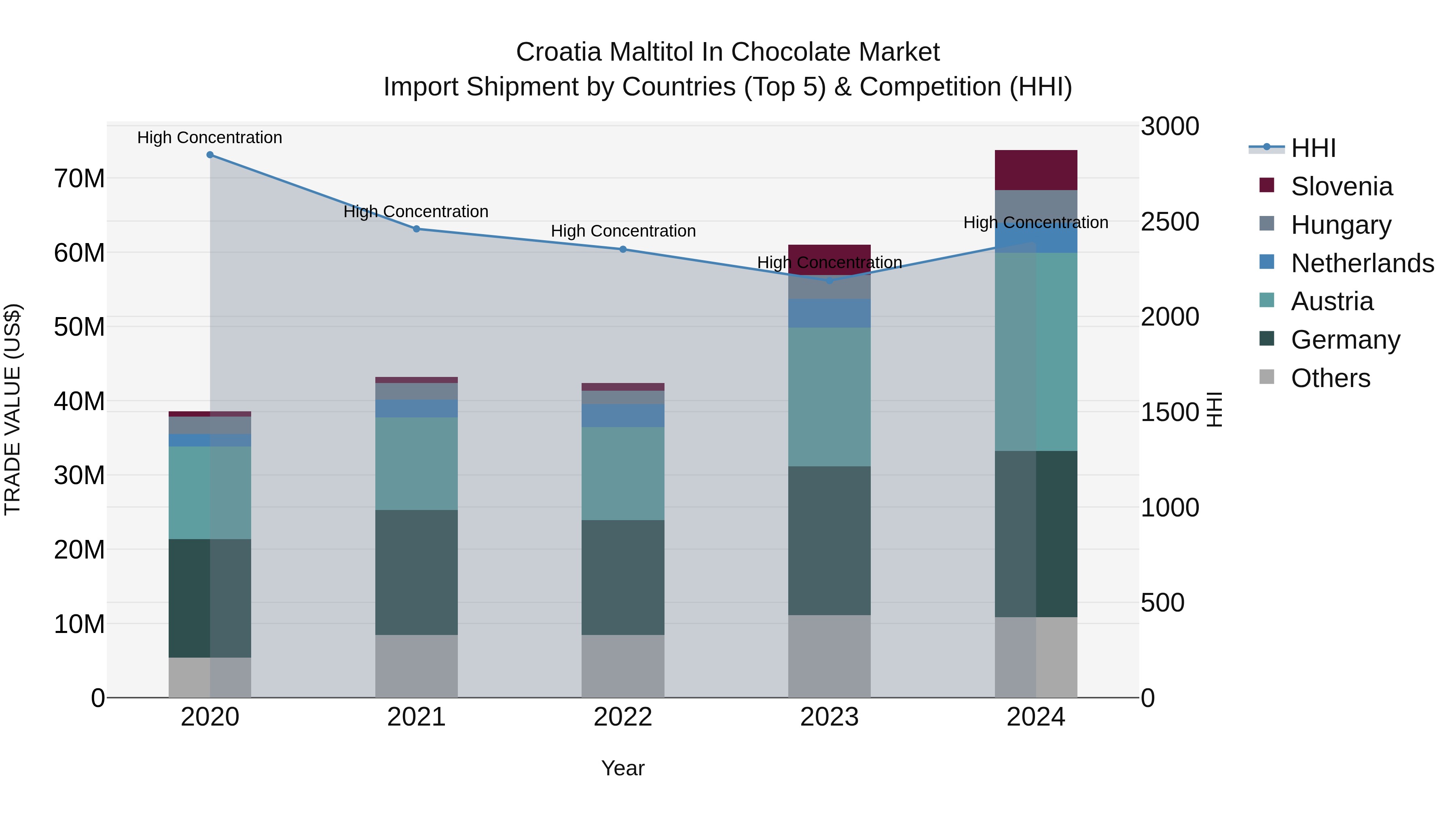 Croatia Maltitol in Chocolate Market Top 5 Importing Countries and Market Competition (HHI) Analysis
