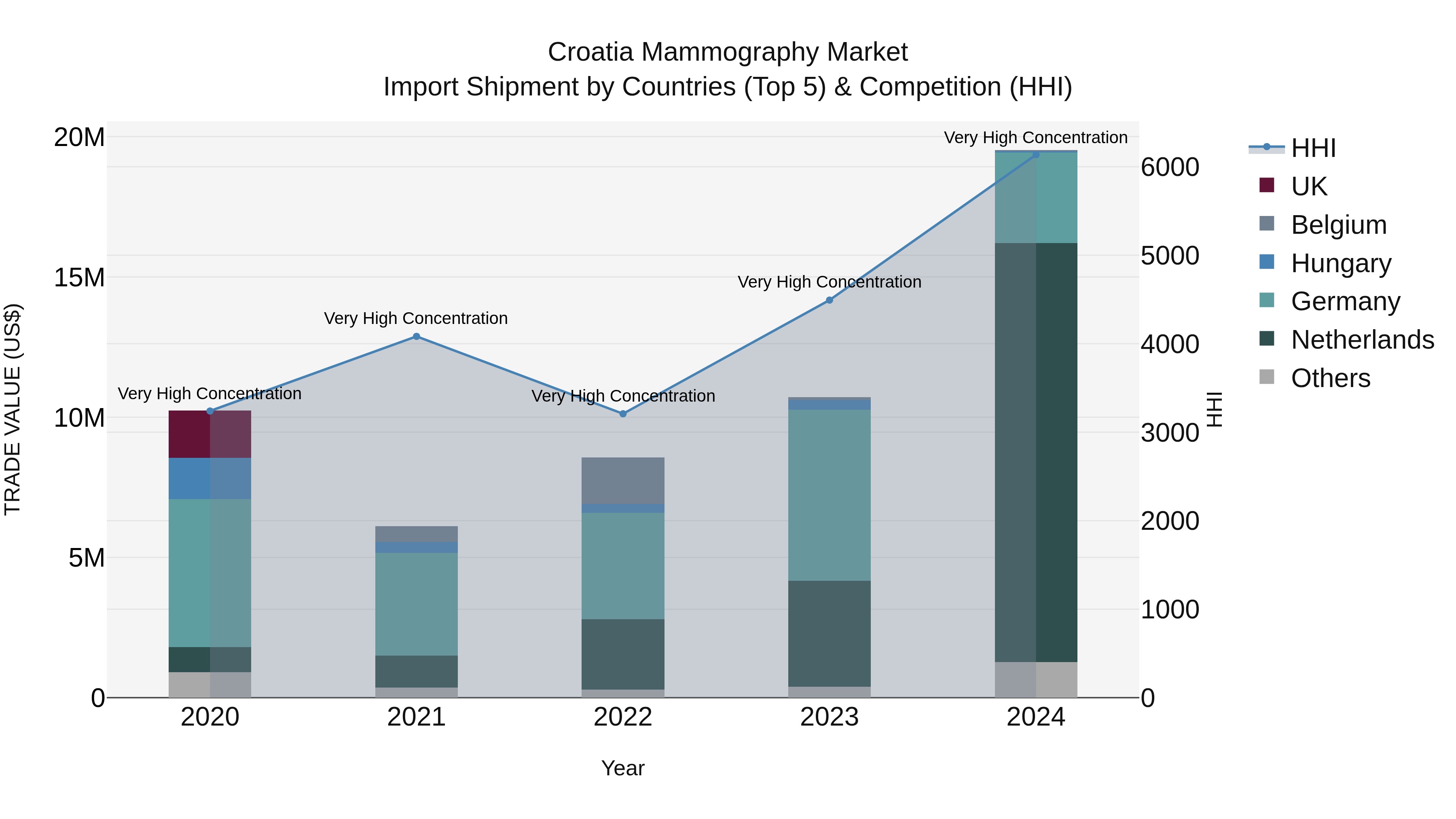 Croatia Mammography Market Top 5 Importing Countries and Market Competition (HHI) Analysis