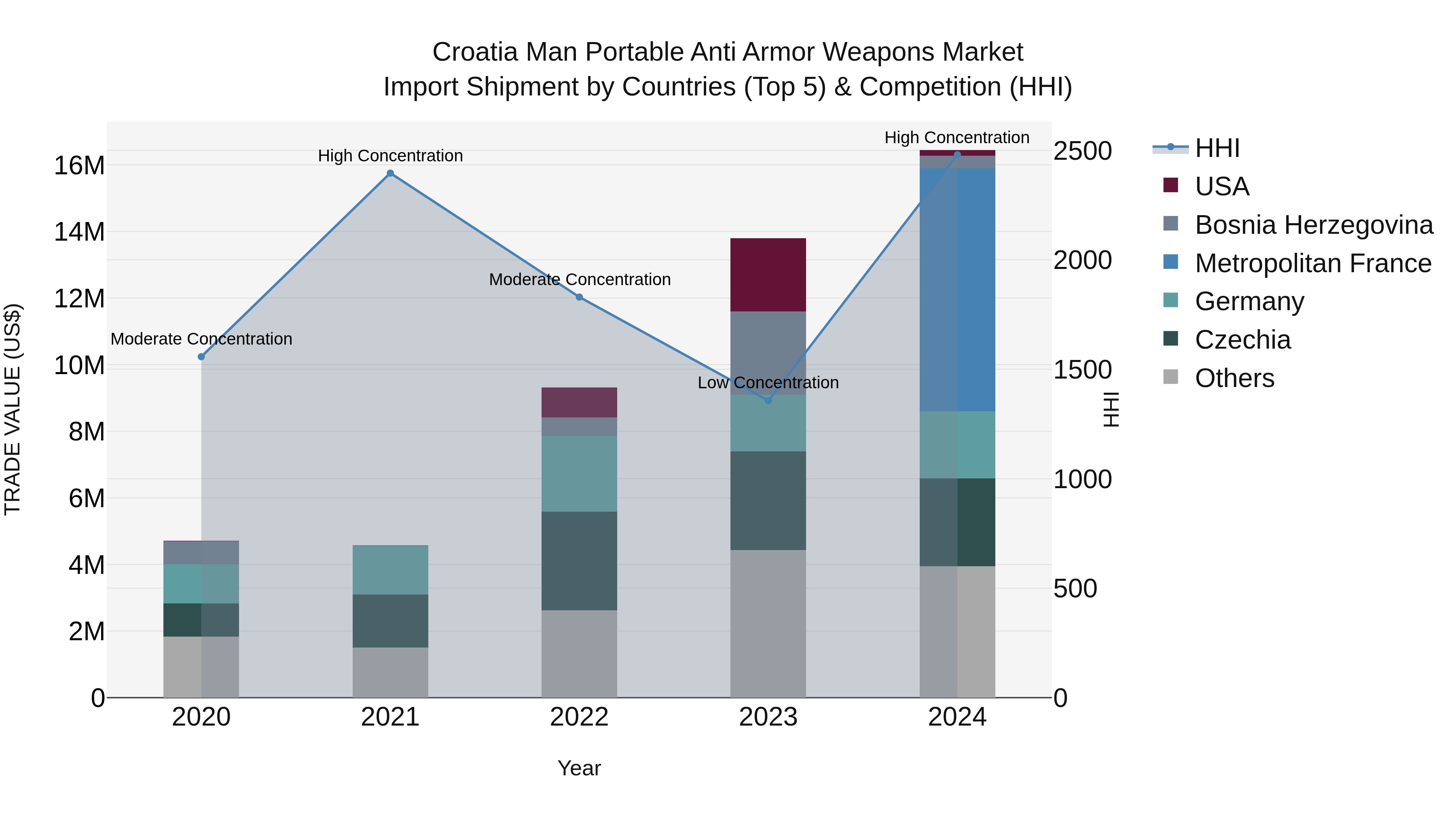 Croatia Man Portable Anti Armor Weapons Market Top 5 Importing Countries and Market Competition (HHI) Analysis