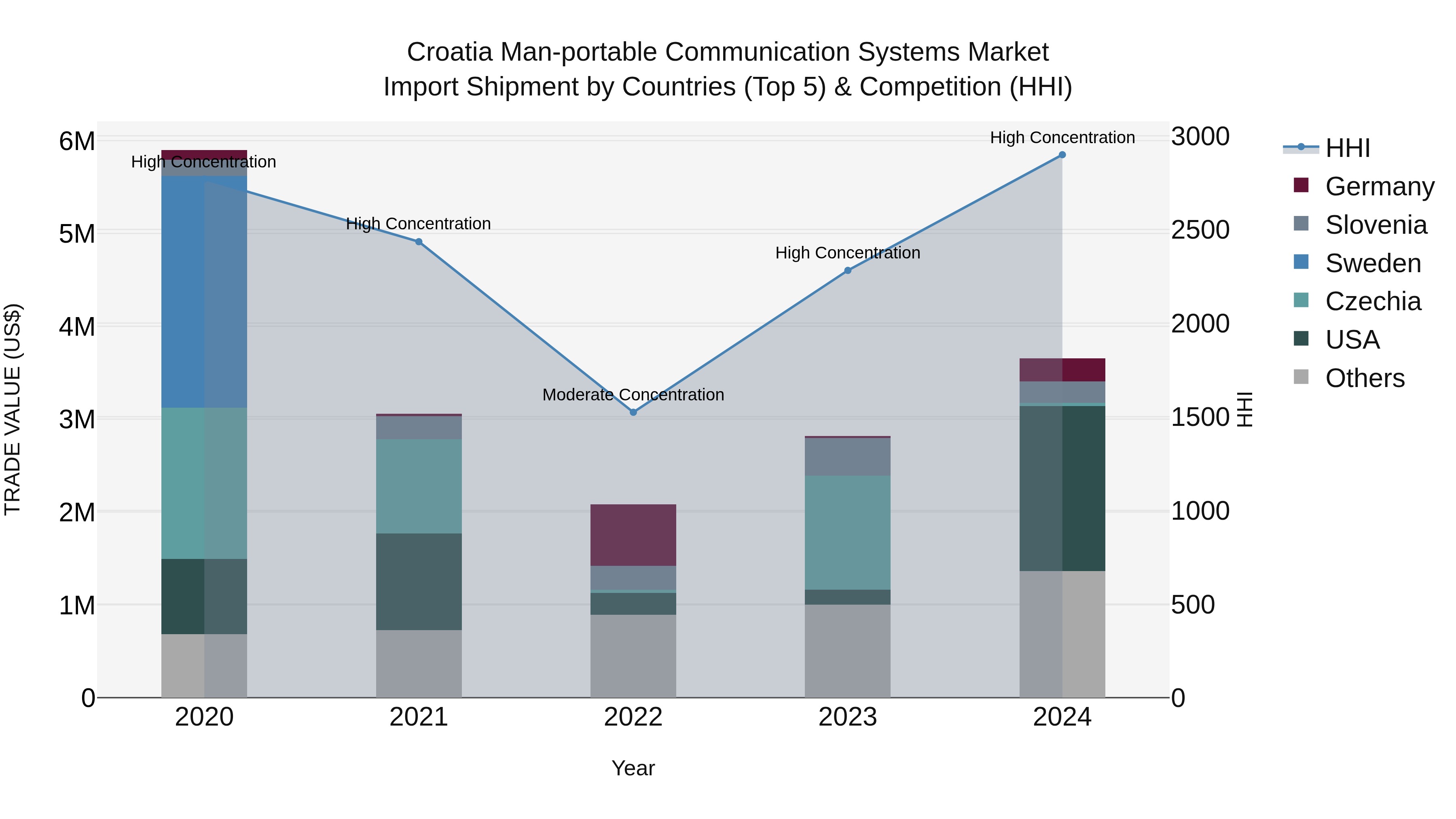 Croatia Man-portable Communication Systems Market Top 5 Importing Countries and Market Competition (HHI) Analysis