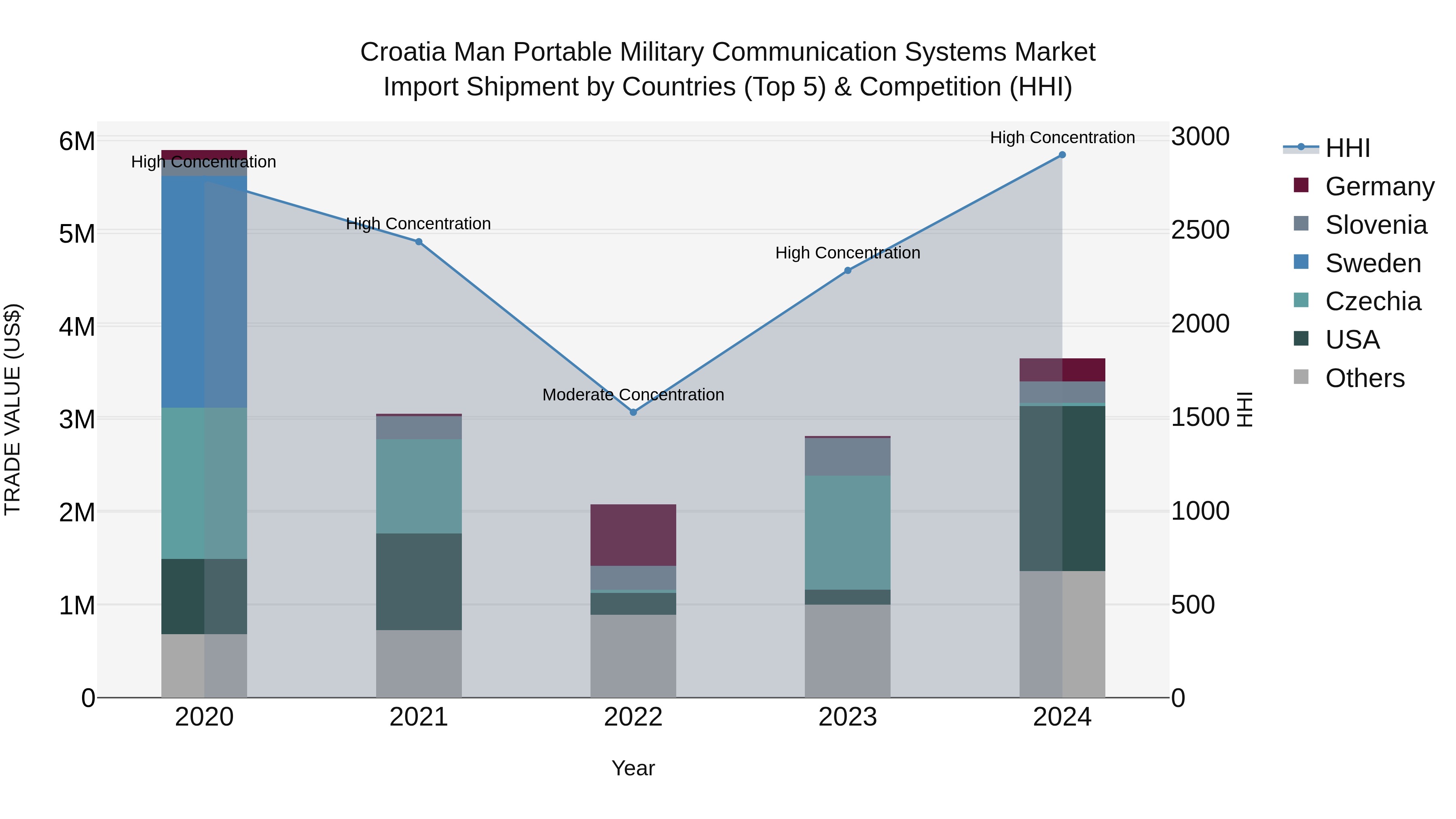 Croatia Man Portable Military Communication Systems Market Top 5 Importing Countries and Market Competition (HHI) Analysis