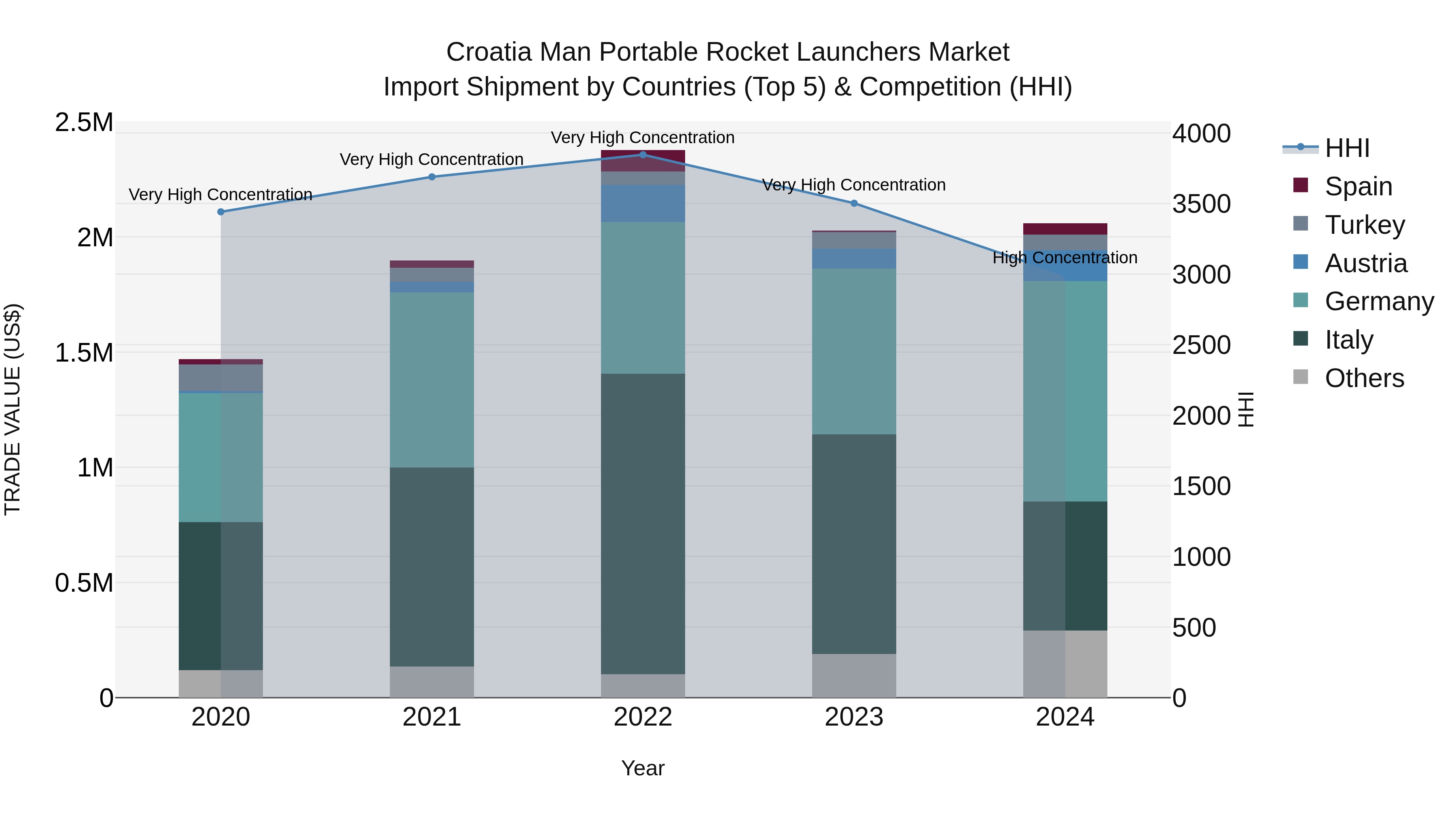 Croatia Man Portable Rocket Launchers Market Top 5 Importing Countries and Market Competition (HHI) Analysis