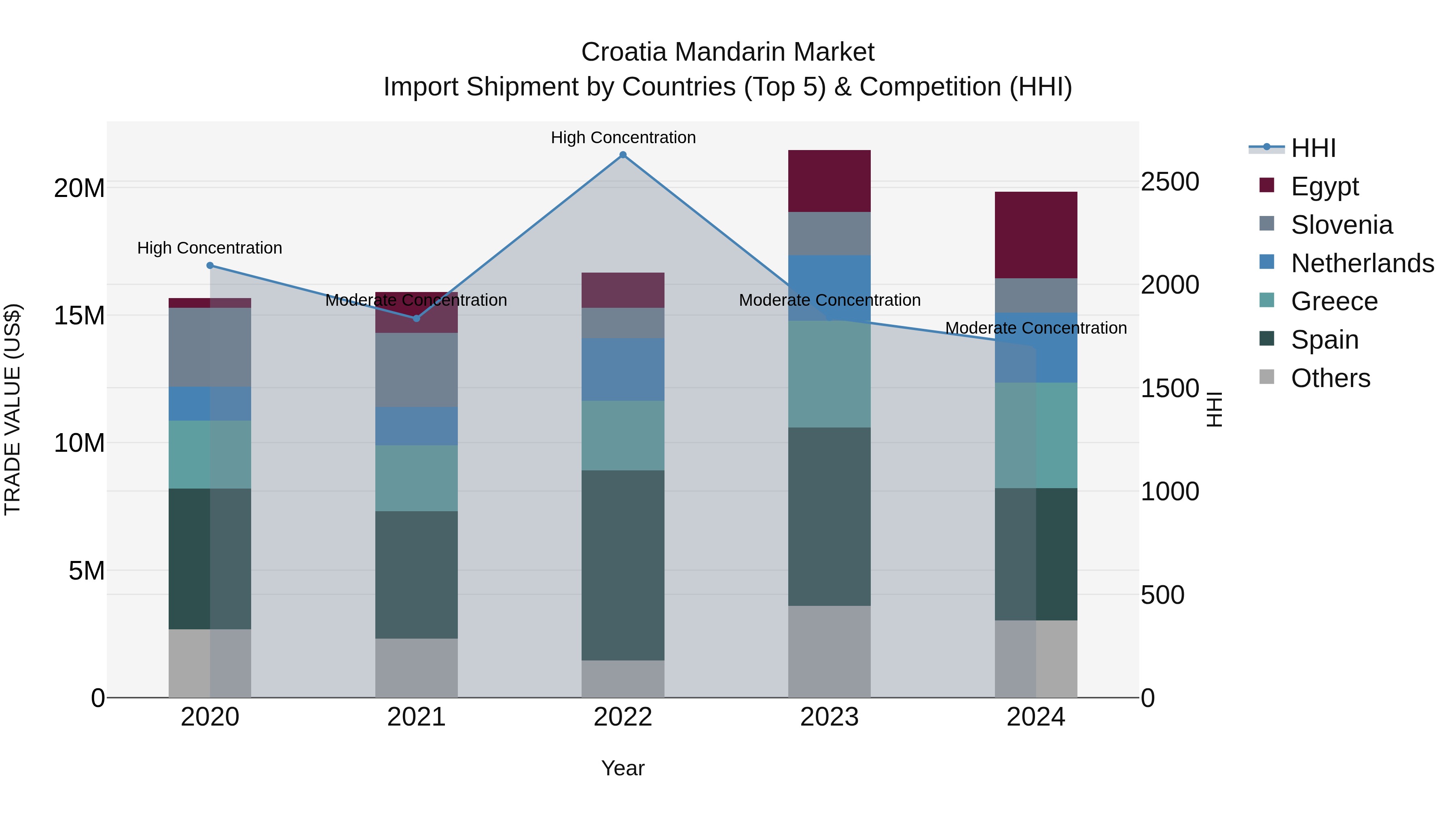 Croatia Mandarin Market Top 5 Importing Countries and Market Competition (HHI) Analysis