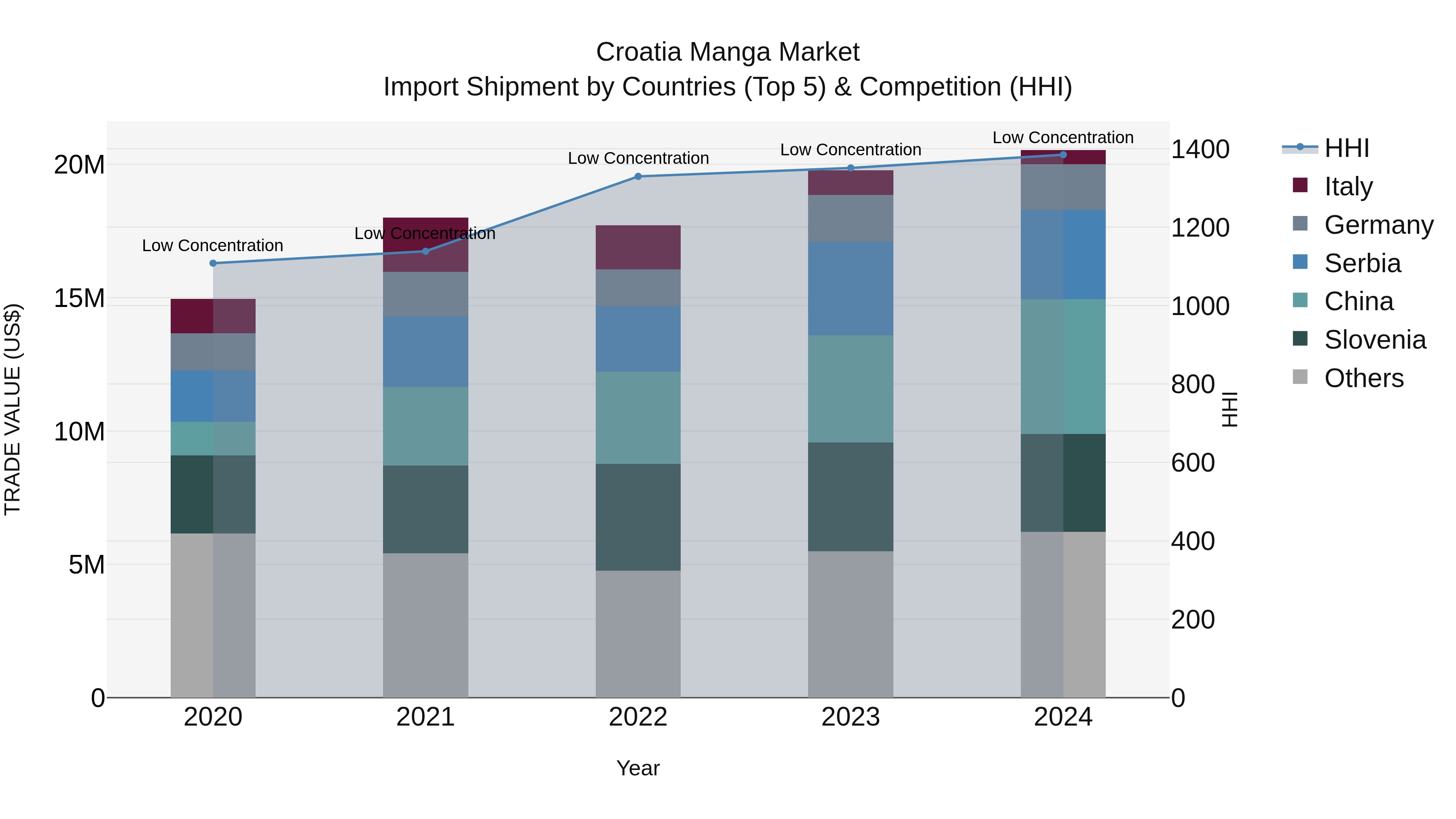 Croatia Manga Market Top 5 Importing Countries and Market Competition (HHI) Analysis