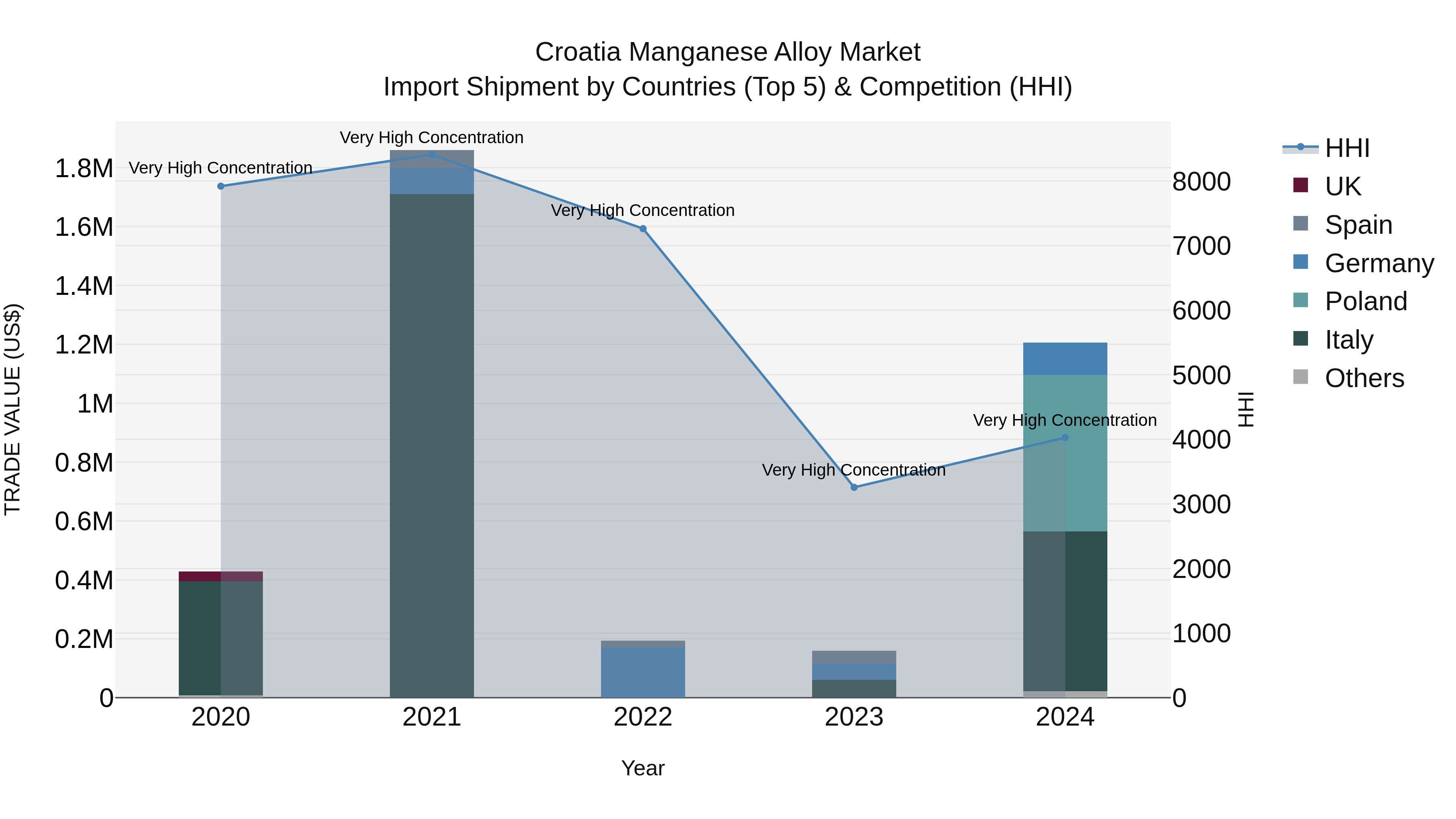 Croatia Manganese Alloy Market Top 5 Importing Countries and Market Competition (HHI) Analysis