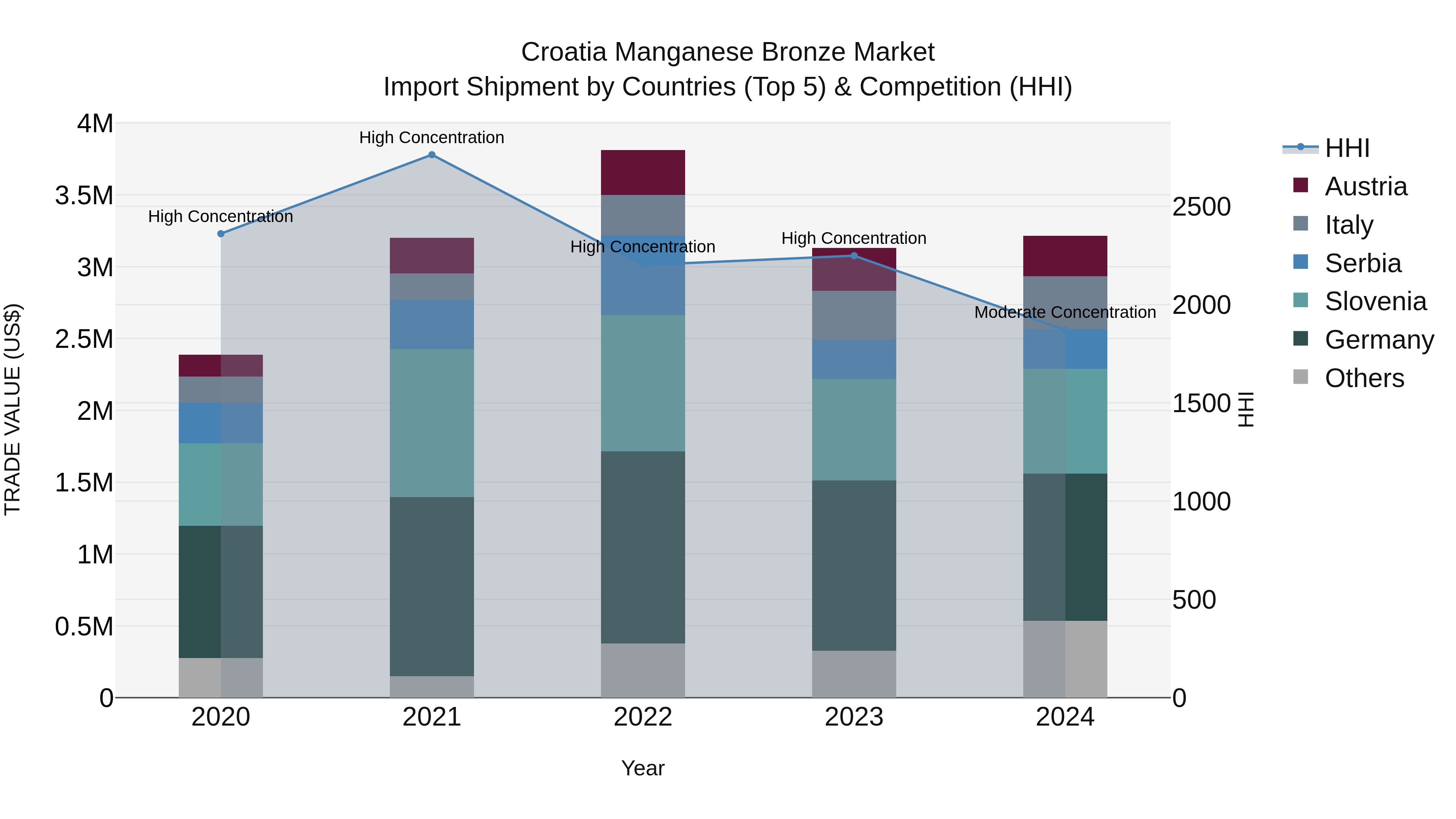 Croatia Manganese Bronze Market Top 5 Importing Countries and Market Competition (HHI) Analysis