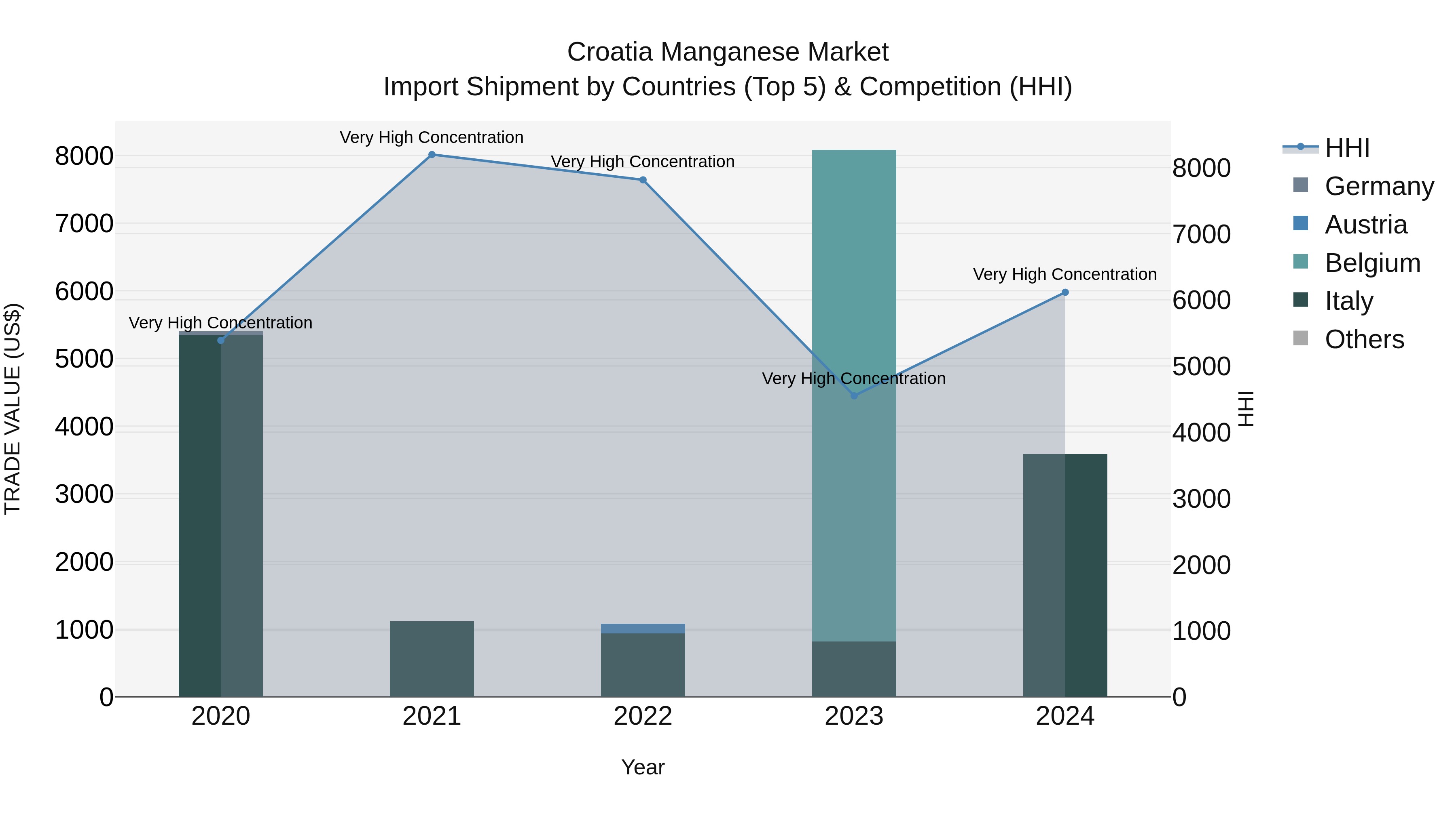 Croatia Manganese Market Top 5 Importing Countries and Market Competition (HHI) Analysis
