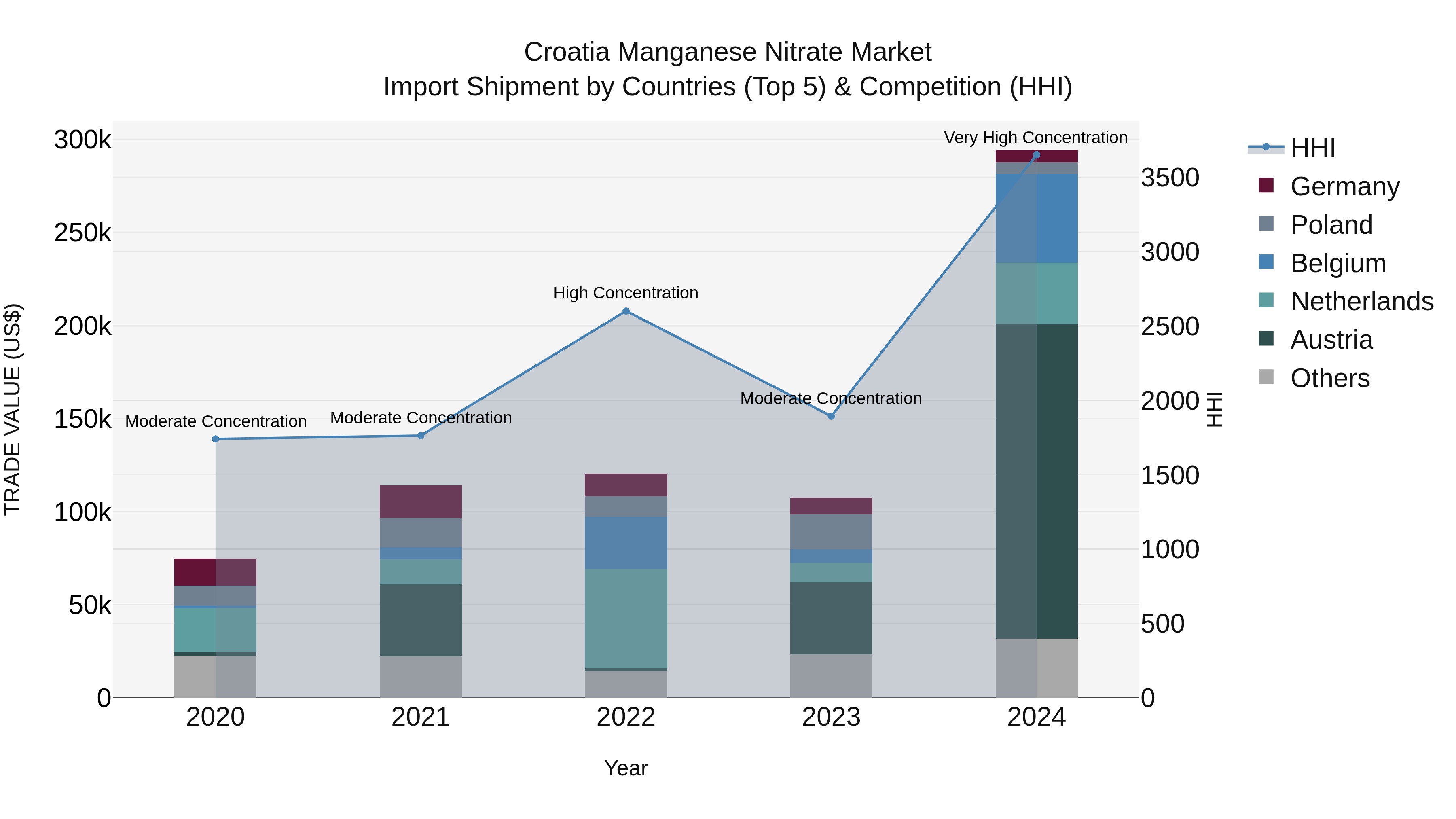 Croatia Manganese Nitrate Market Top 5 Importing Countries and Market Competition (HHI) Analysis