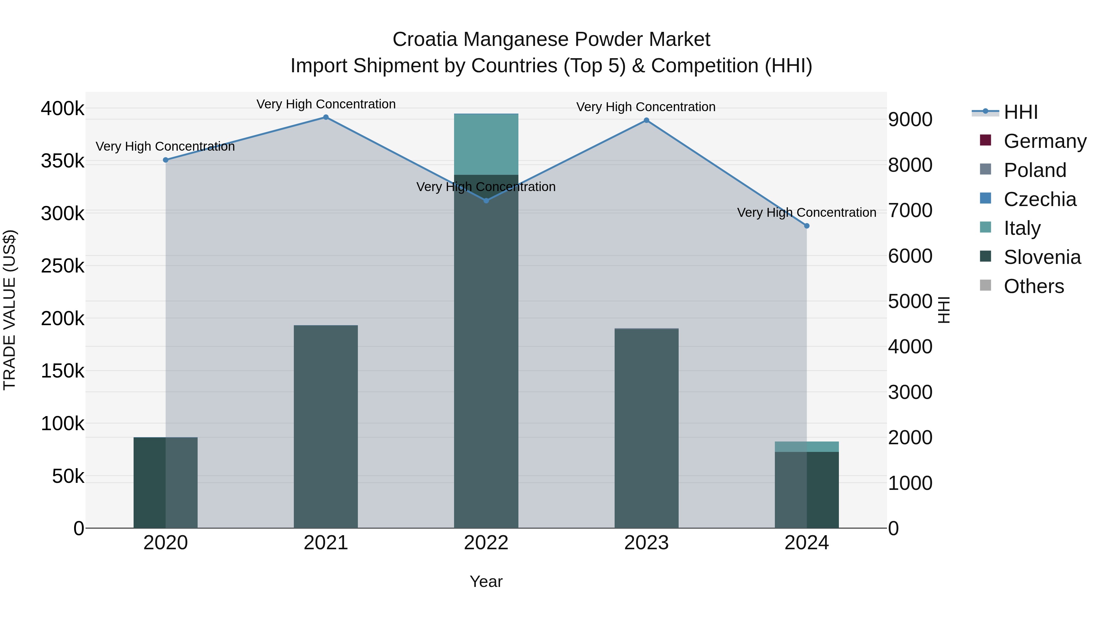 Croatia Manganese Powder Market Top 5 Importing Countries and Market Competition (HHI) Analysis