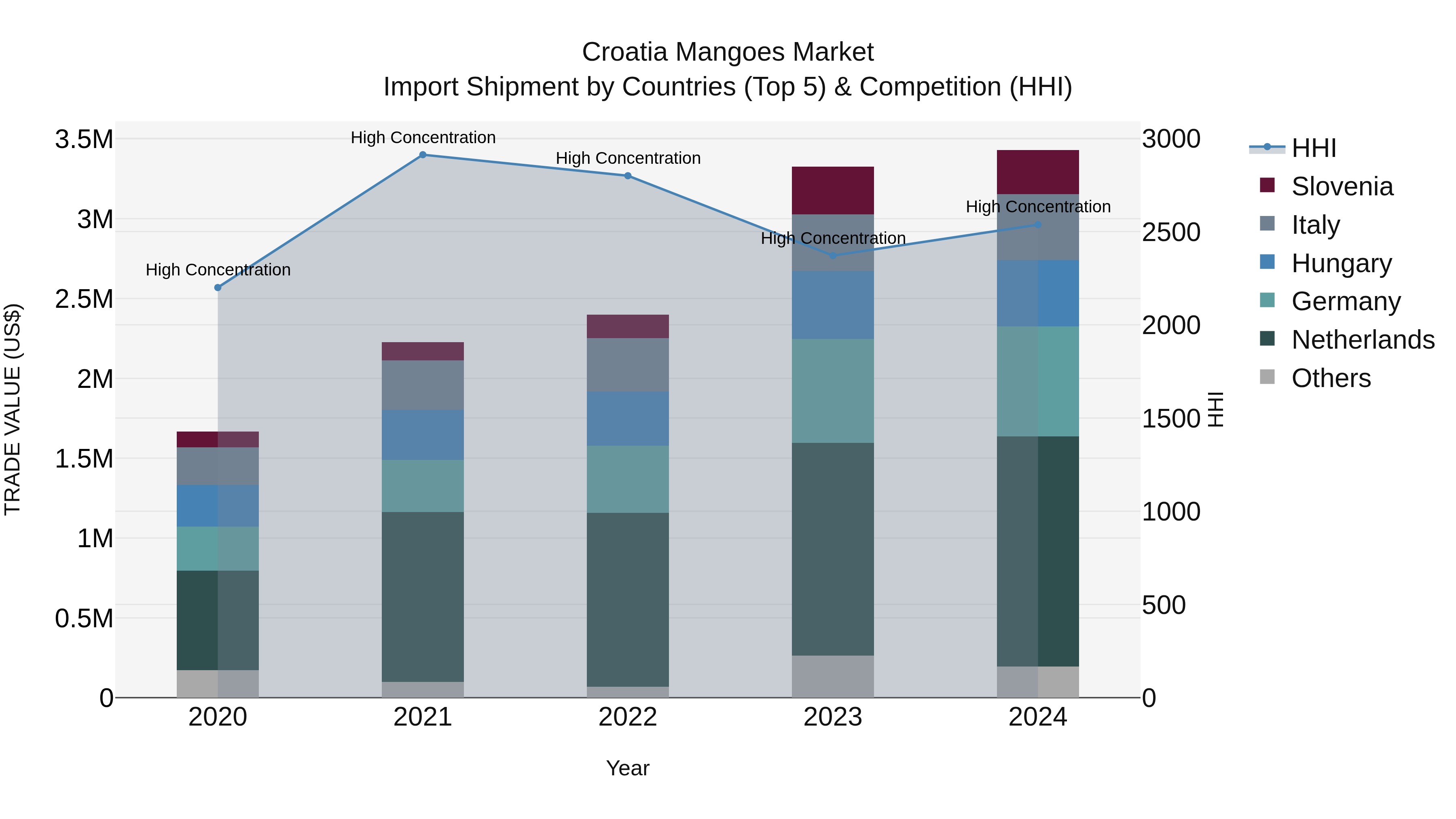 Croatia Mangoes Market Top 5 Importing Countries and Market Competition (HHI) Analysis