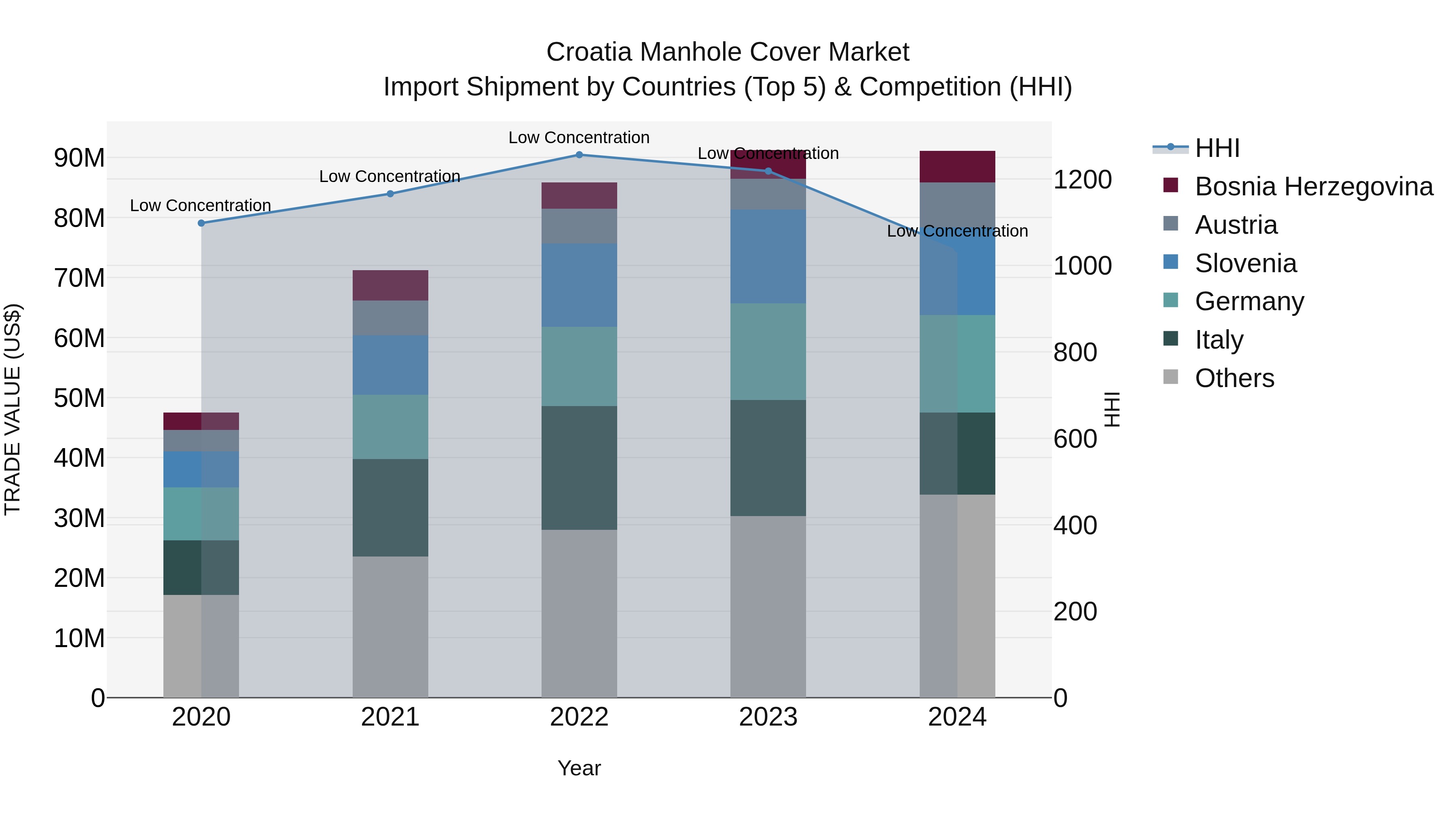 Croatia Manhole Cover Market Top 5 Importing Countries and Market Competition (HHI) Analysis