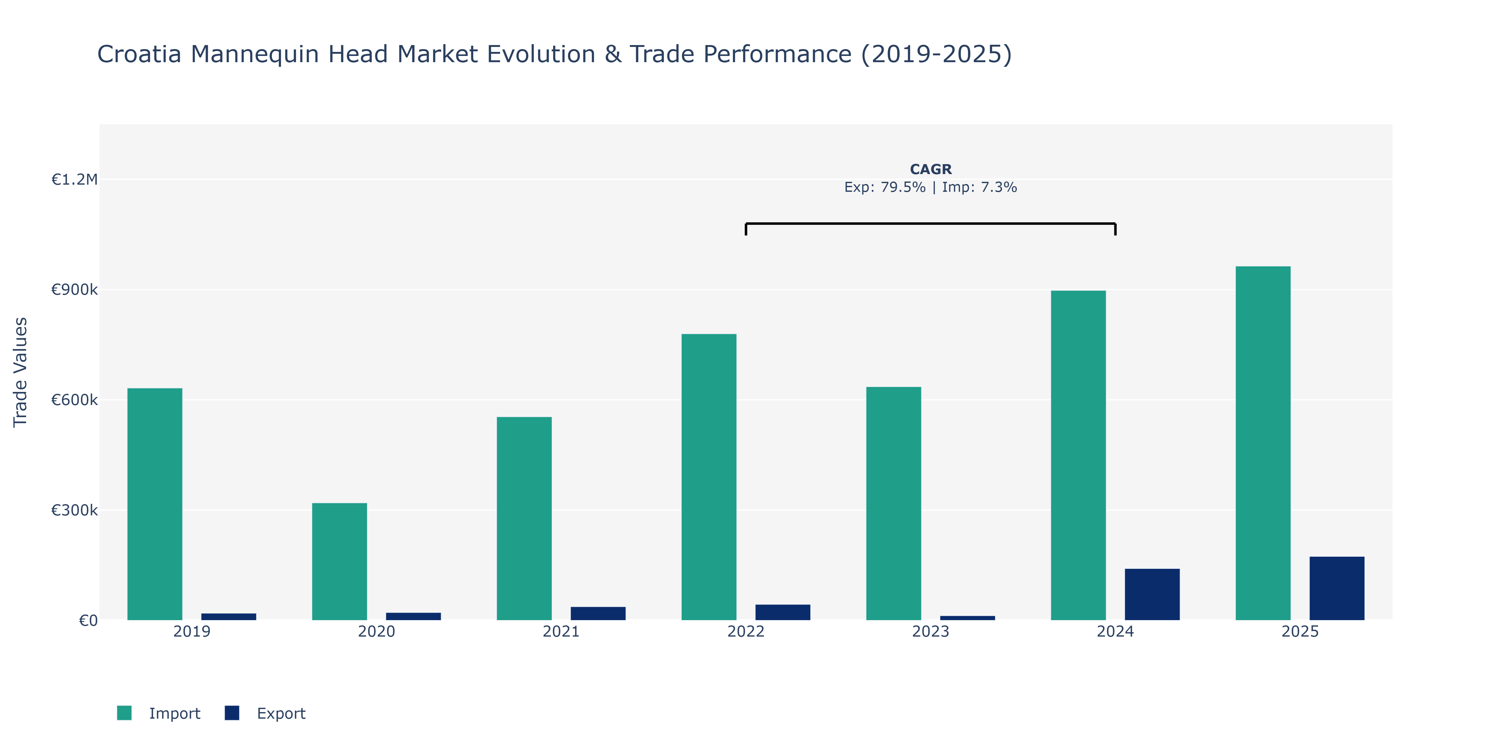 Croatia Mannequin Head Market: Production & Trade Performance (2019-2025)