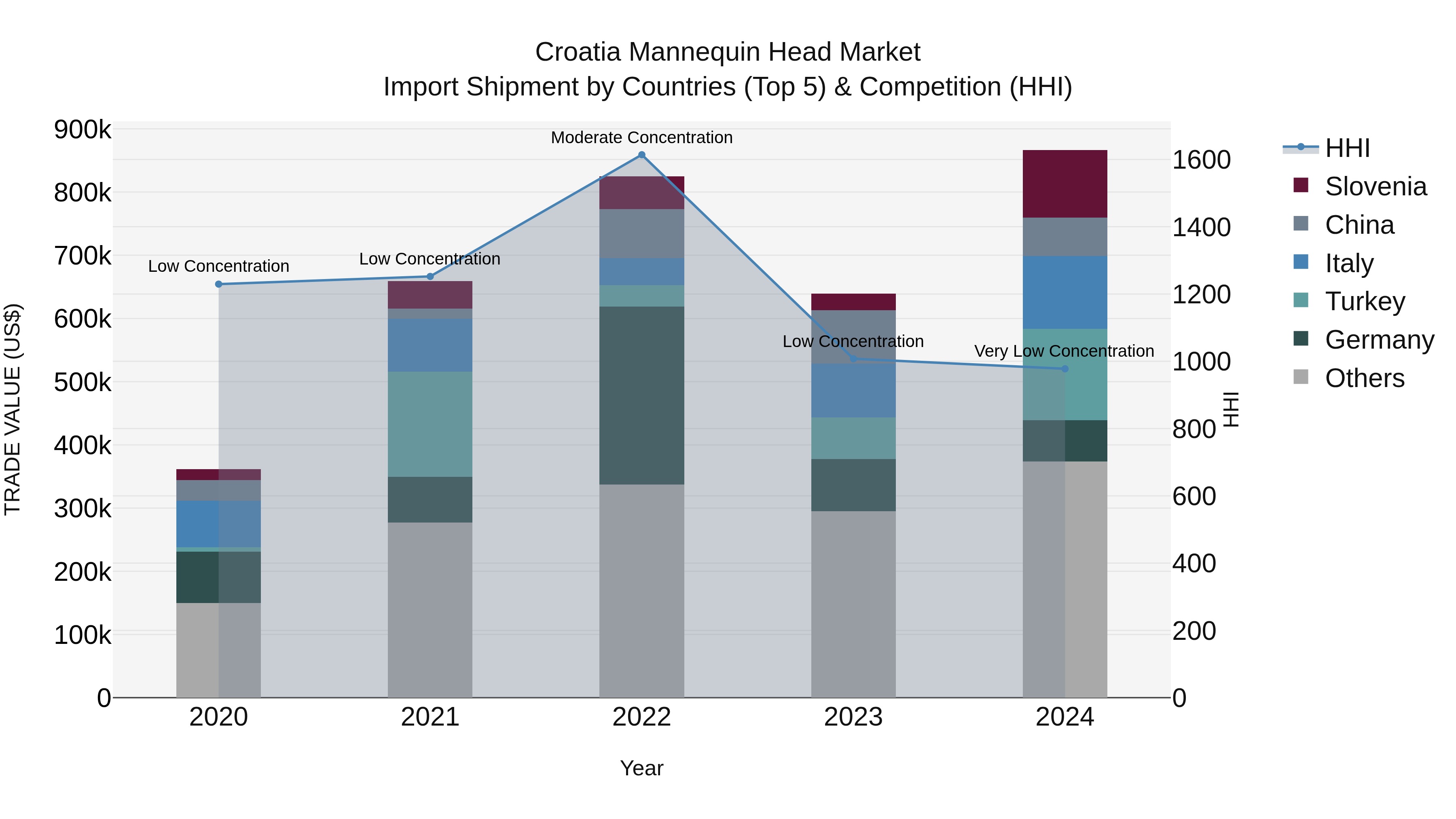 Croatia Mannequin Head Market Top 5 Importing Countries and Market Competition (HHI) Analysis