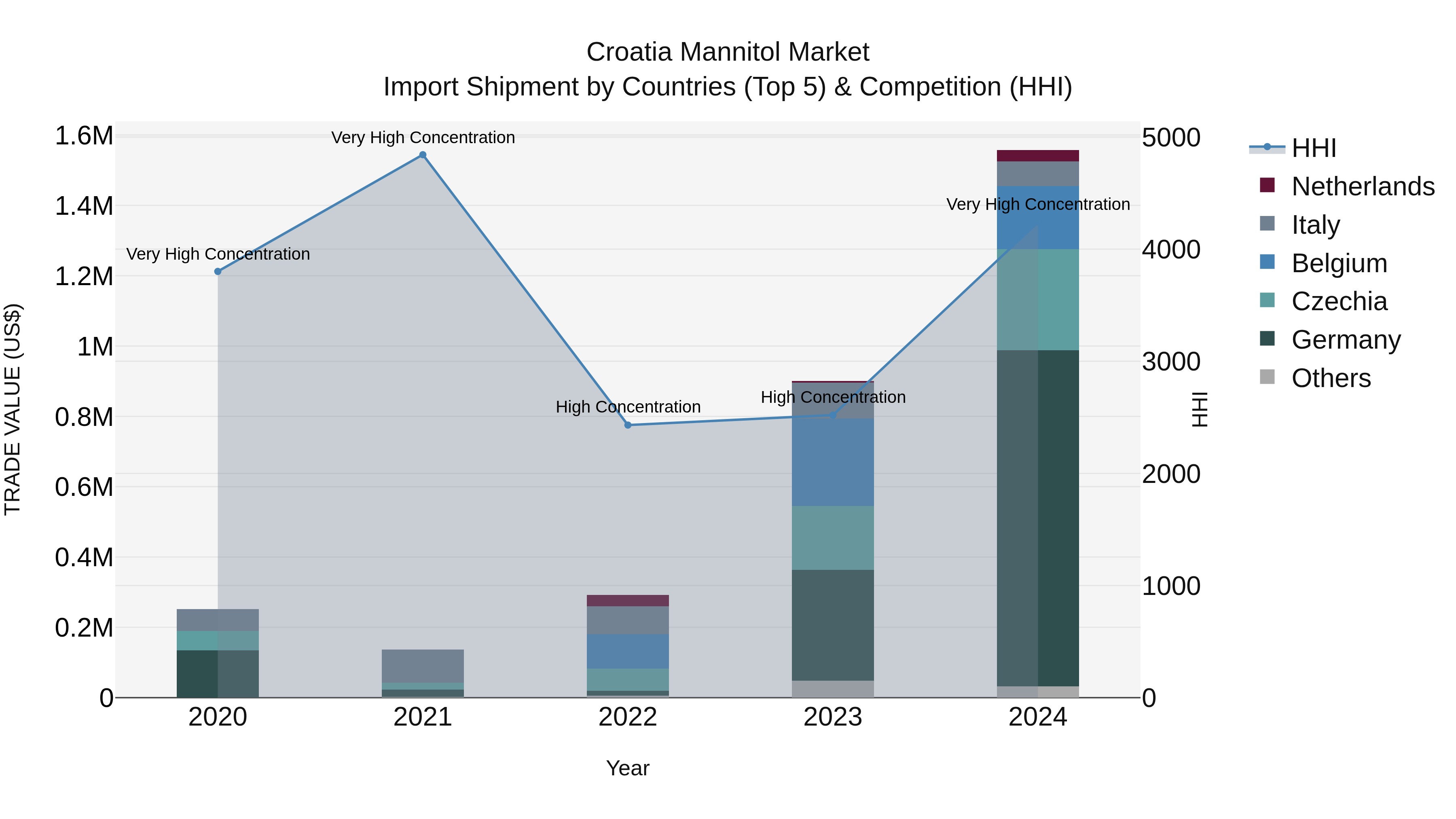Croatia Mannitol Market Top 5 Importing Countries and Market Competition (HHI) Analysis
