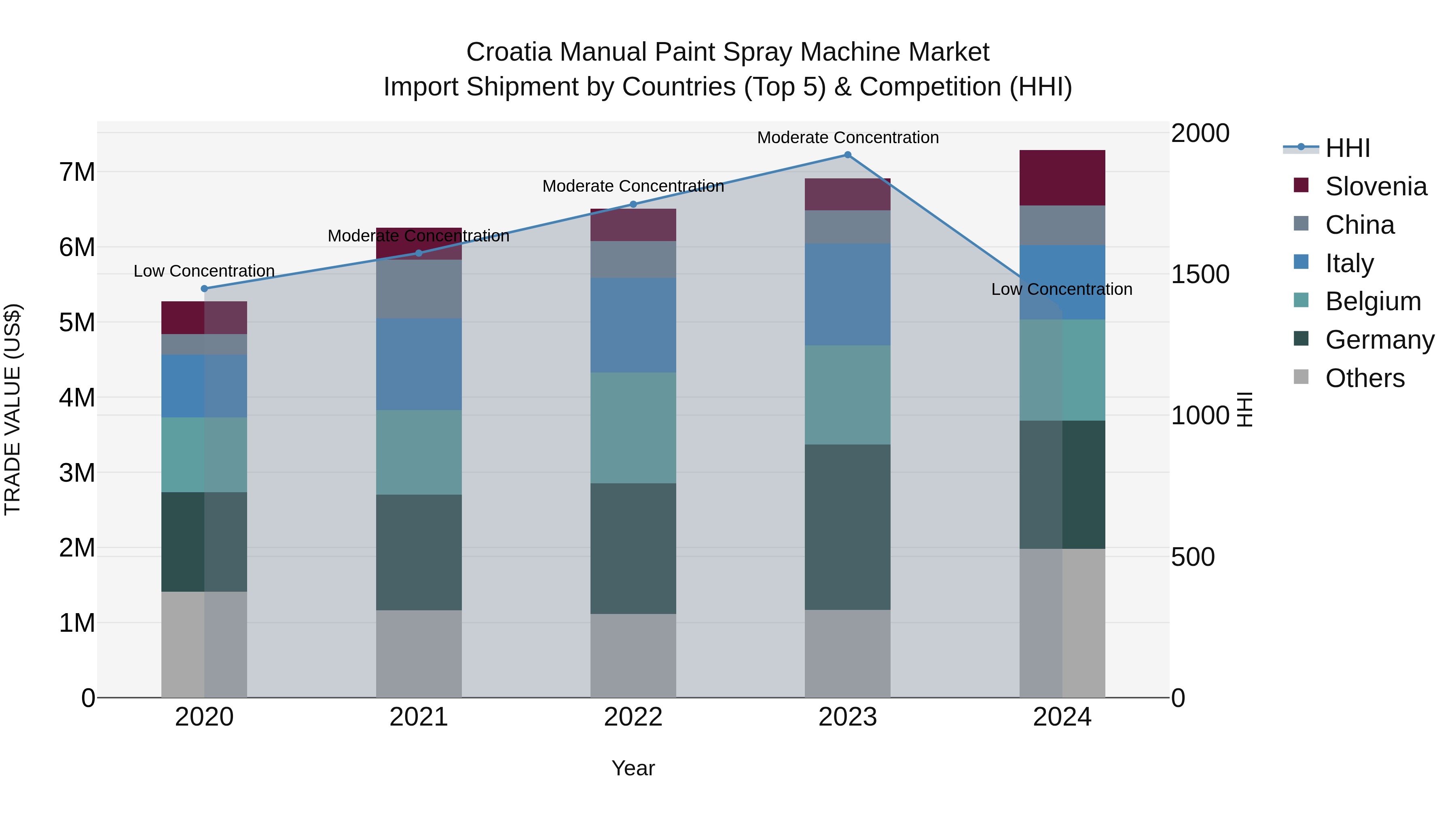 Croatia Manual Paint Spray Machine Market Top 5 Importing Countries and Market Competition (HHI) Analysis