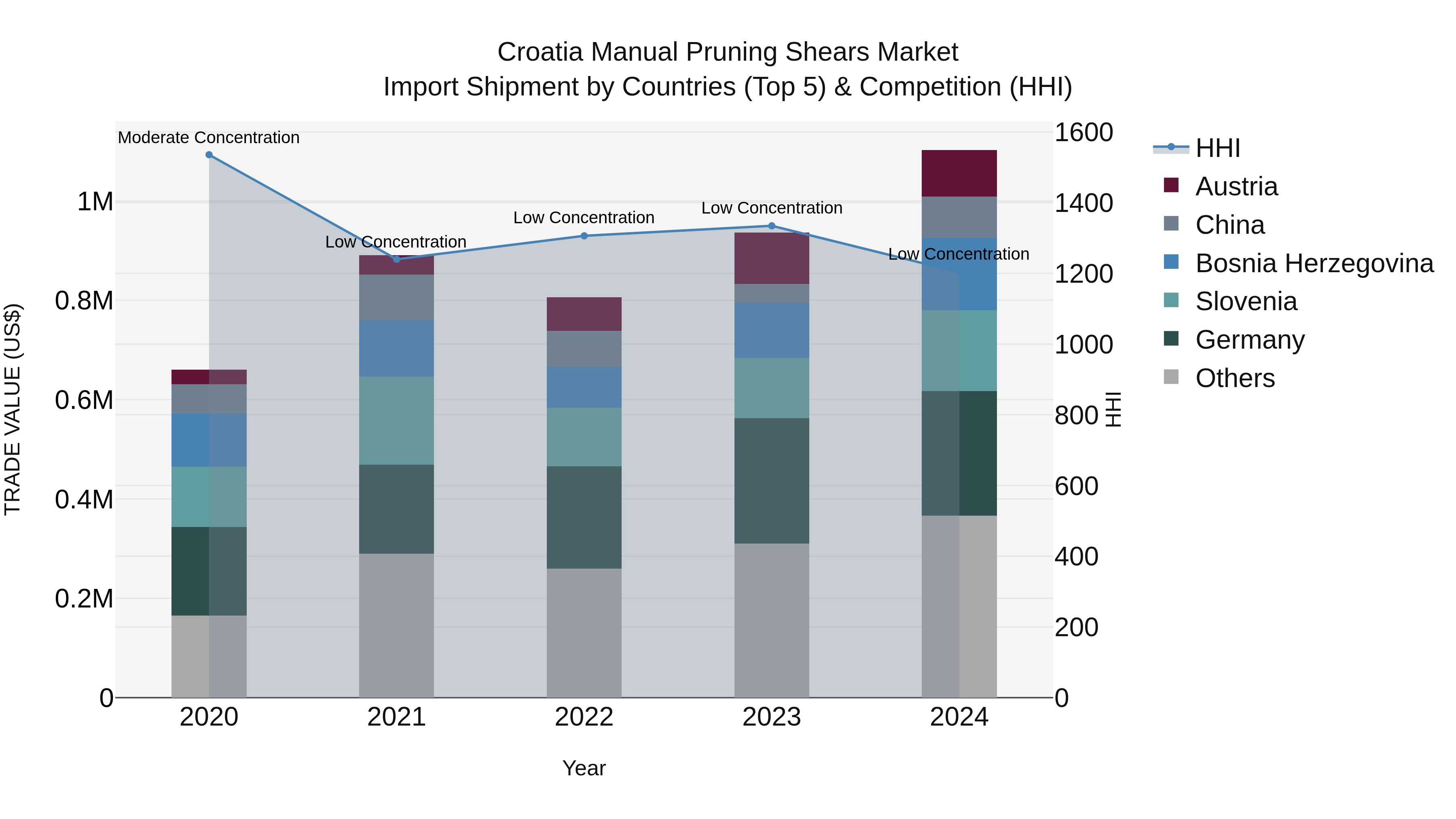 Croatia Manual Pruning Shears Market Top 5 Importing Countries and Market Competition (HHI) Analysis