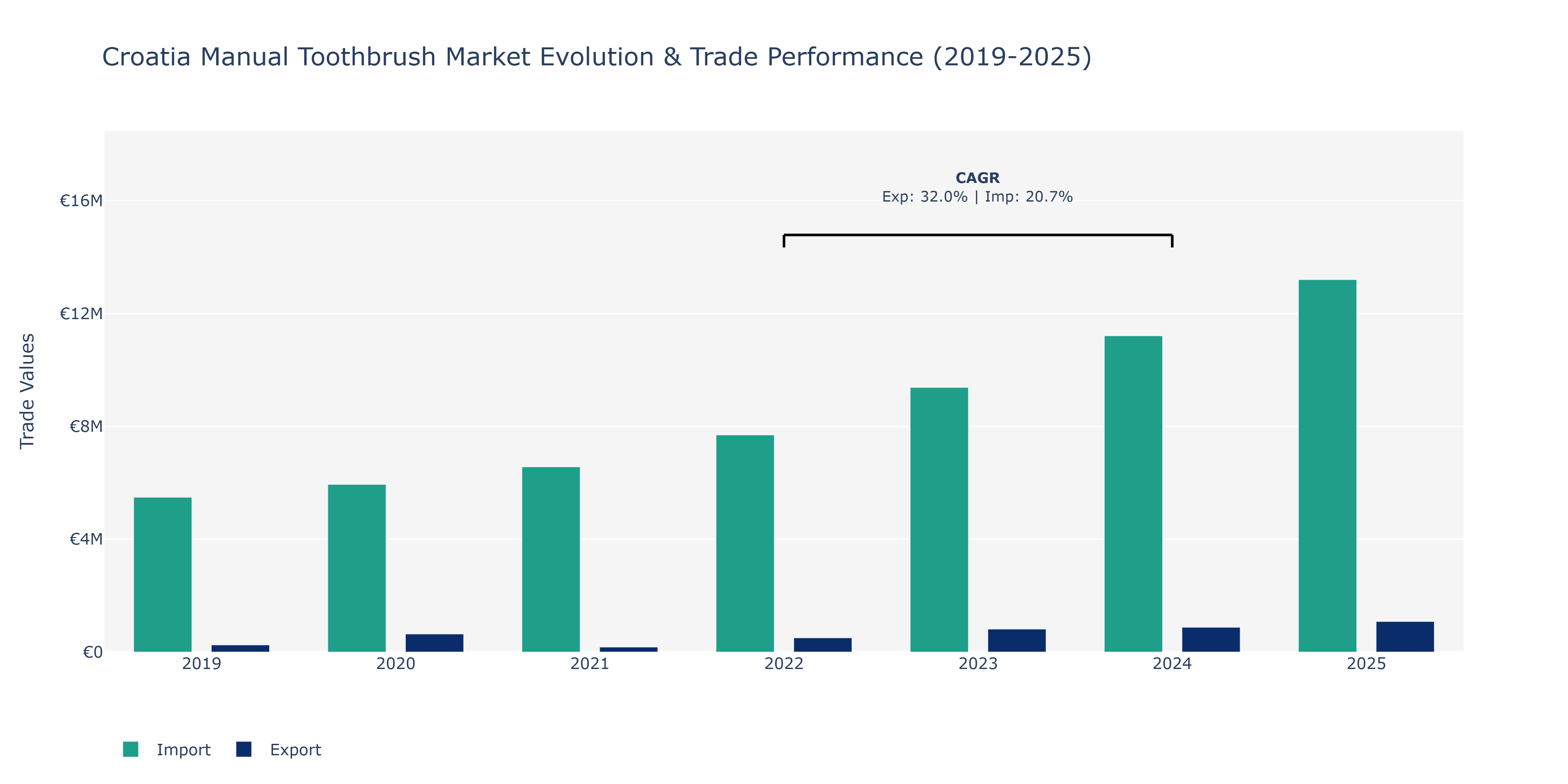 Croatia Manual Toothbrush Market: Production & Trade Performance (2019-2025)
