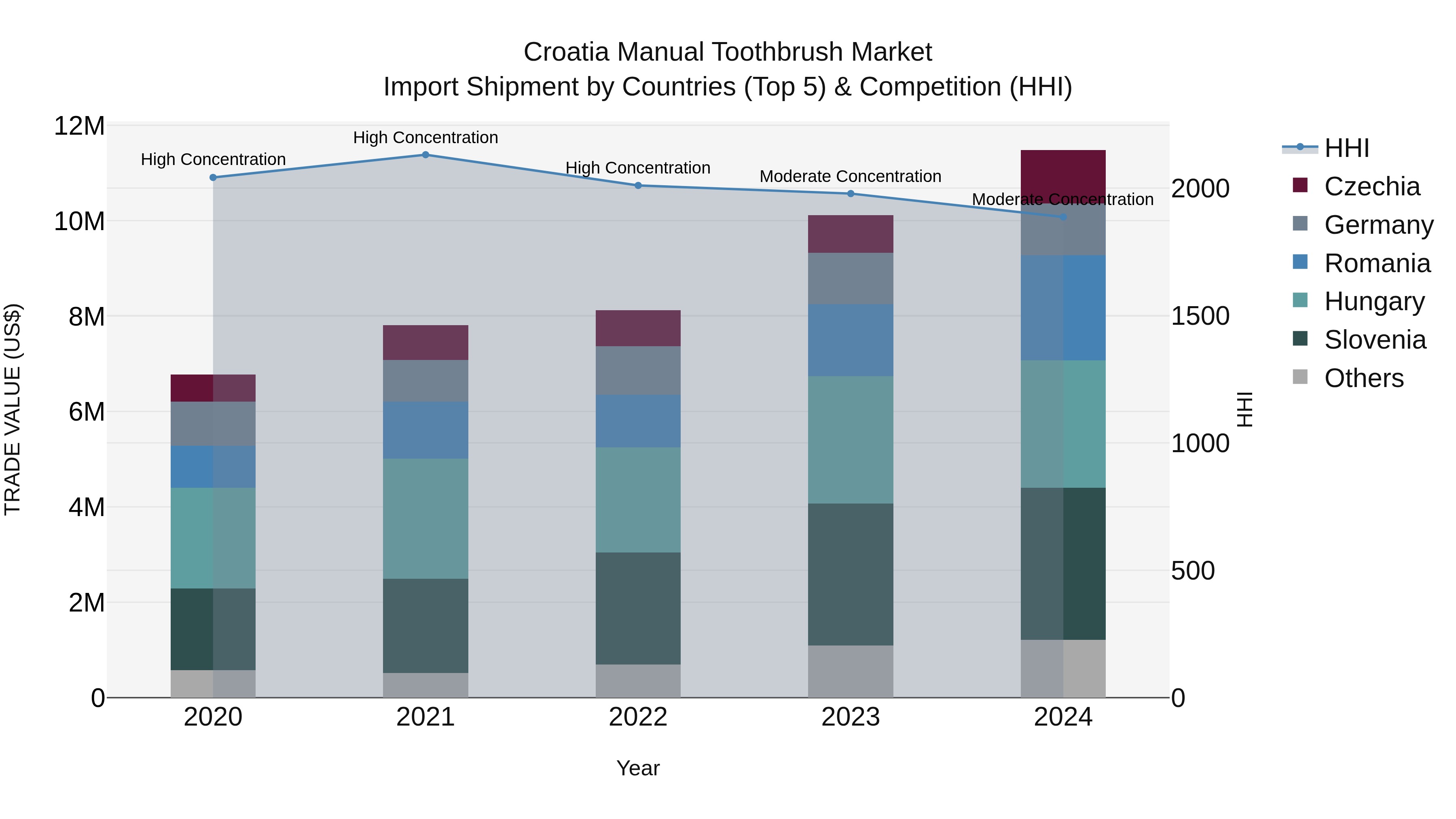 Croatia Manual Toothbrush Market Top 5 Importing Countries and Market Competition (HHI) Analysis