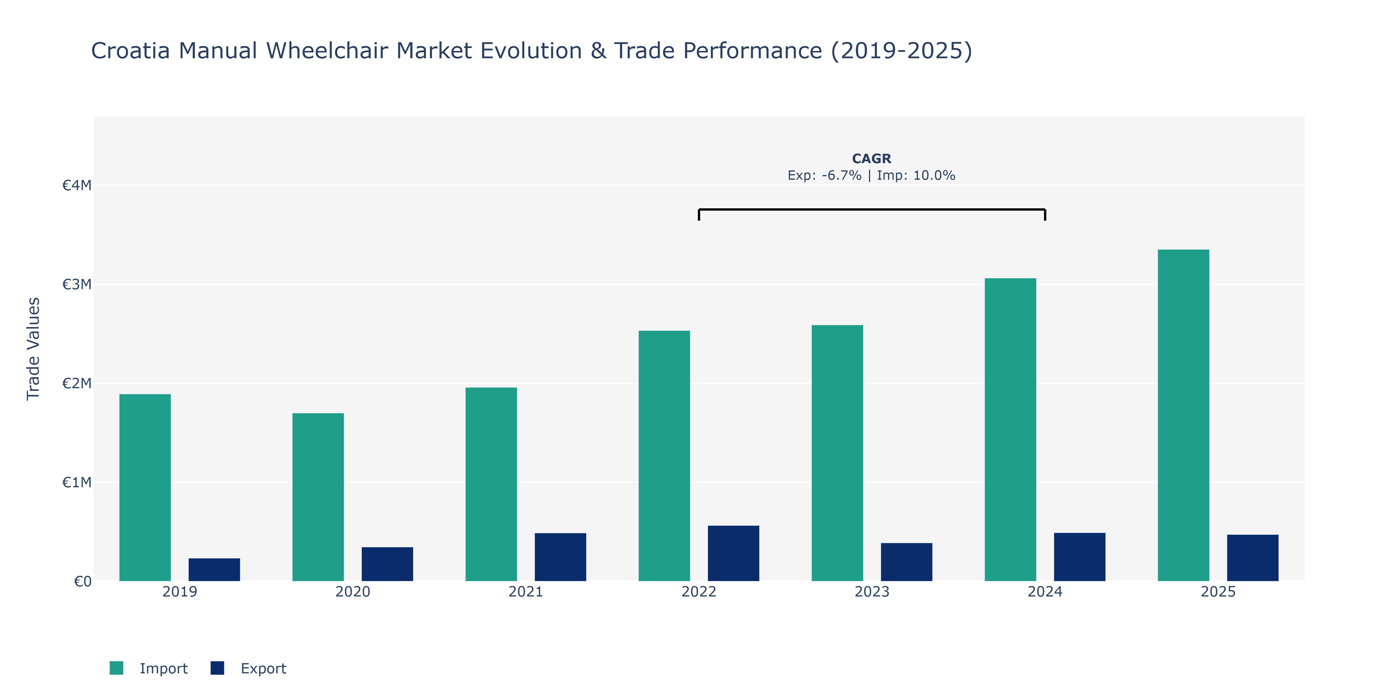 Croatia Manual Wheelchair Market: Production & Trade Performance (2019-2025)