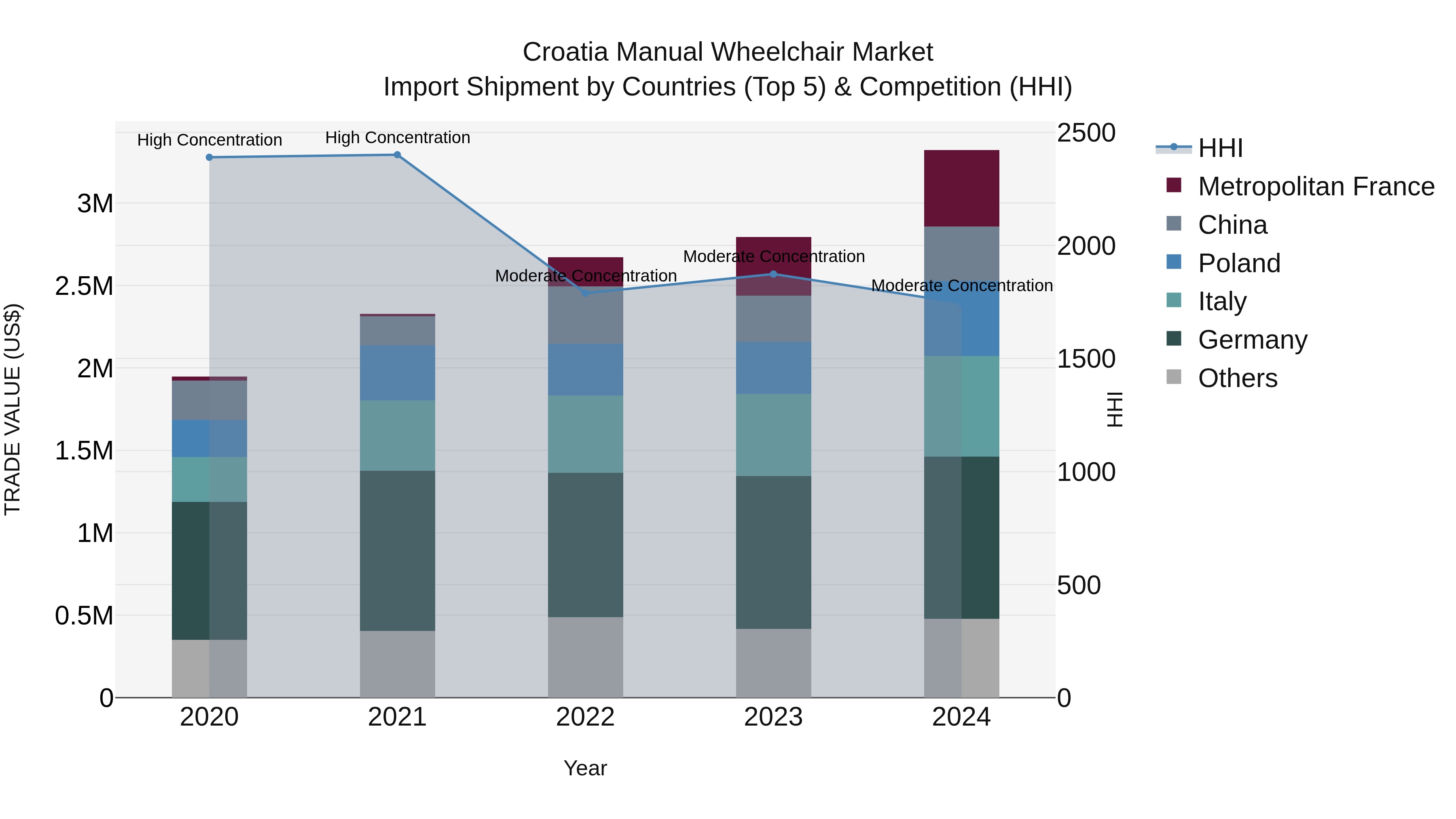 Croatia Manual Wheelchair Market Top 5 Importing Countries and Market Competition (HHI) Analysis