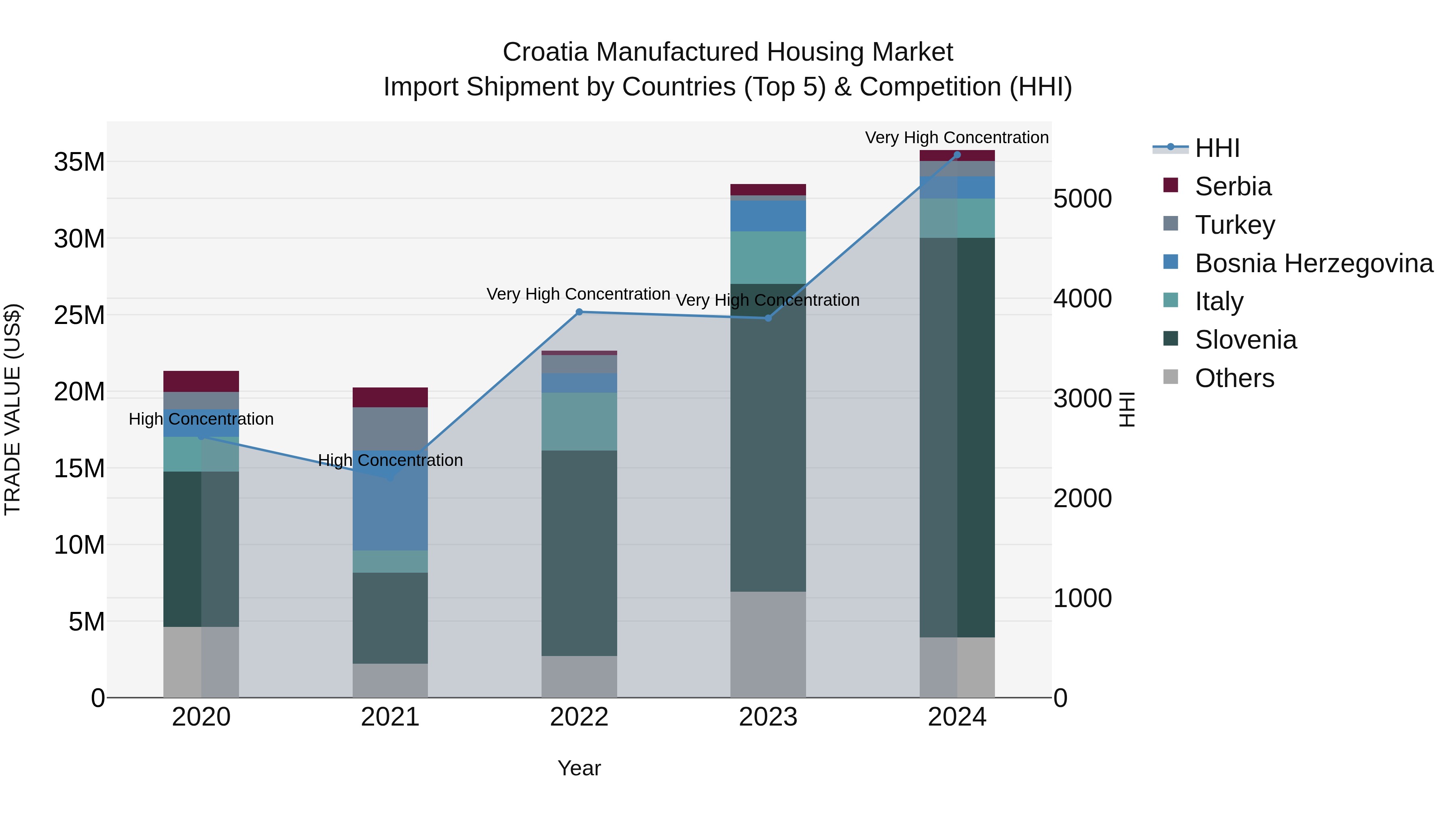 Croatia Manufactured Housing Market Top 5 Importing Countries and Market Competition (HHI) Analysis