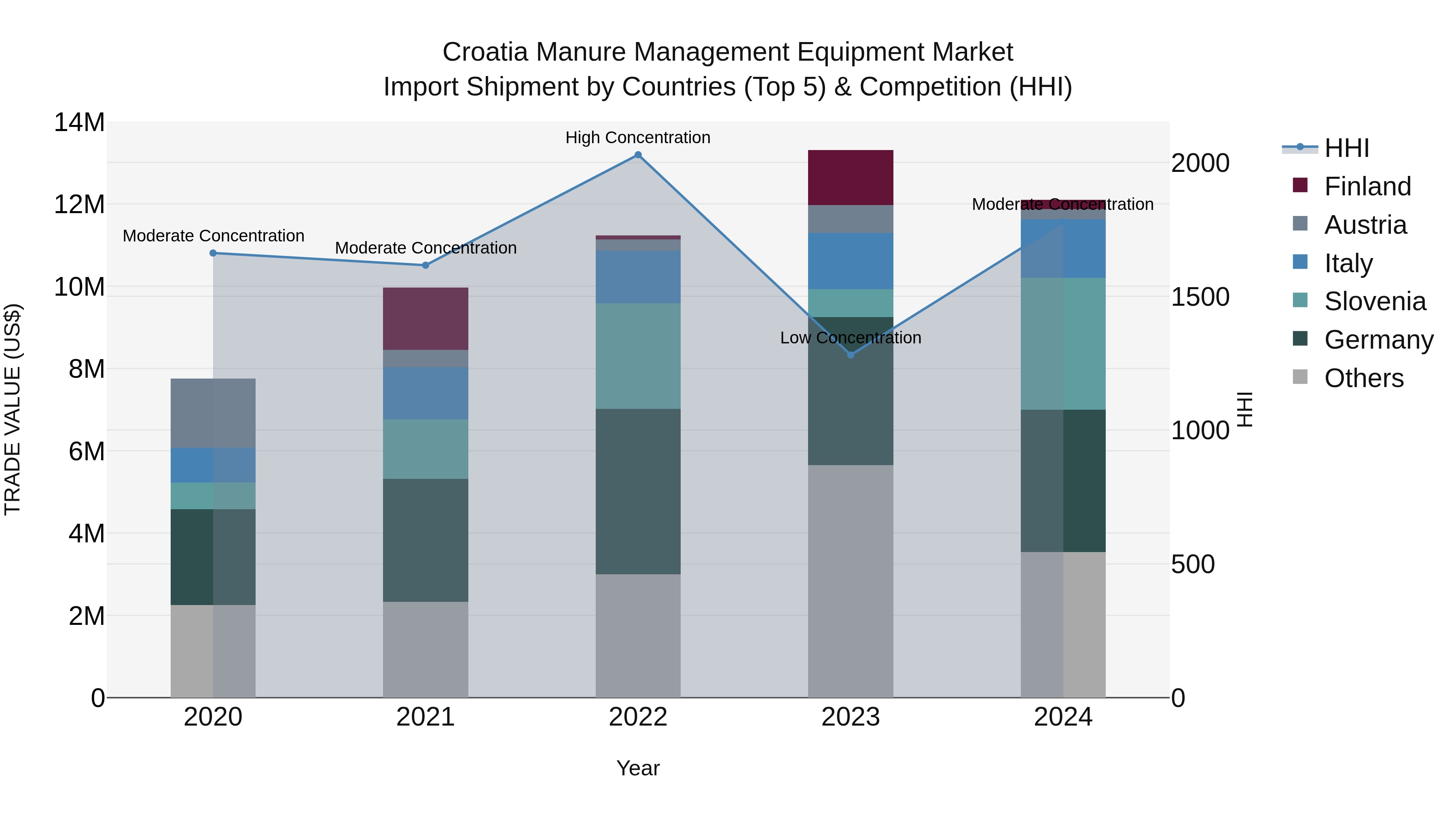 Croatia Manure Management Equipment Market Top 5 Importing Countries and Market Competition (HHI) Analysis