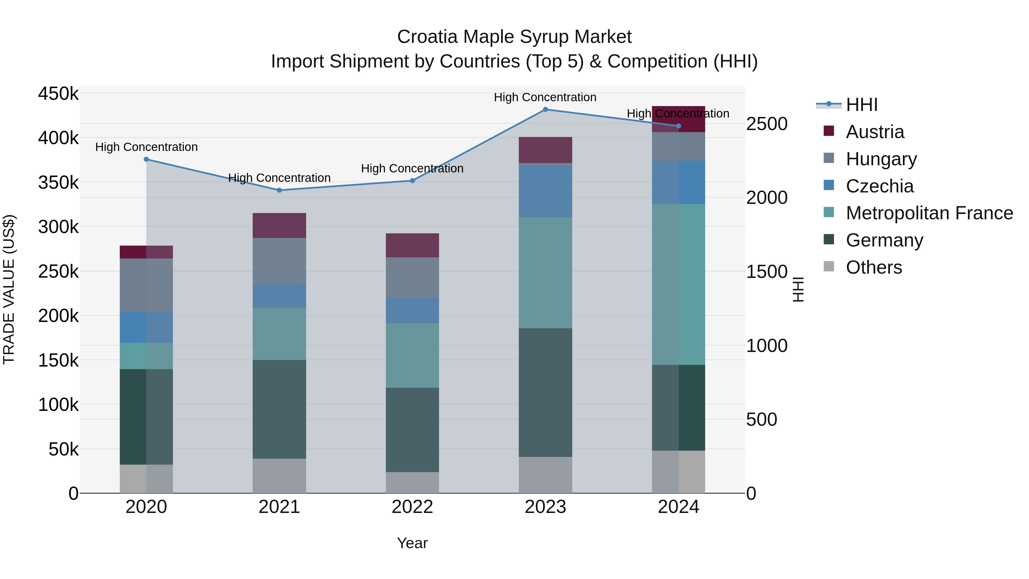Croatia Maple Syrup Market Top 5 Importing Countries and Market Competition (HHI) Analysis