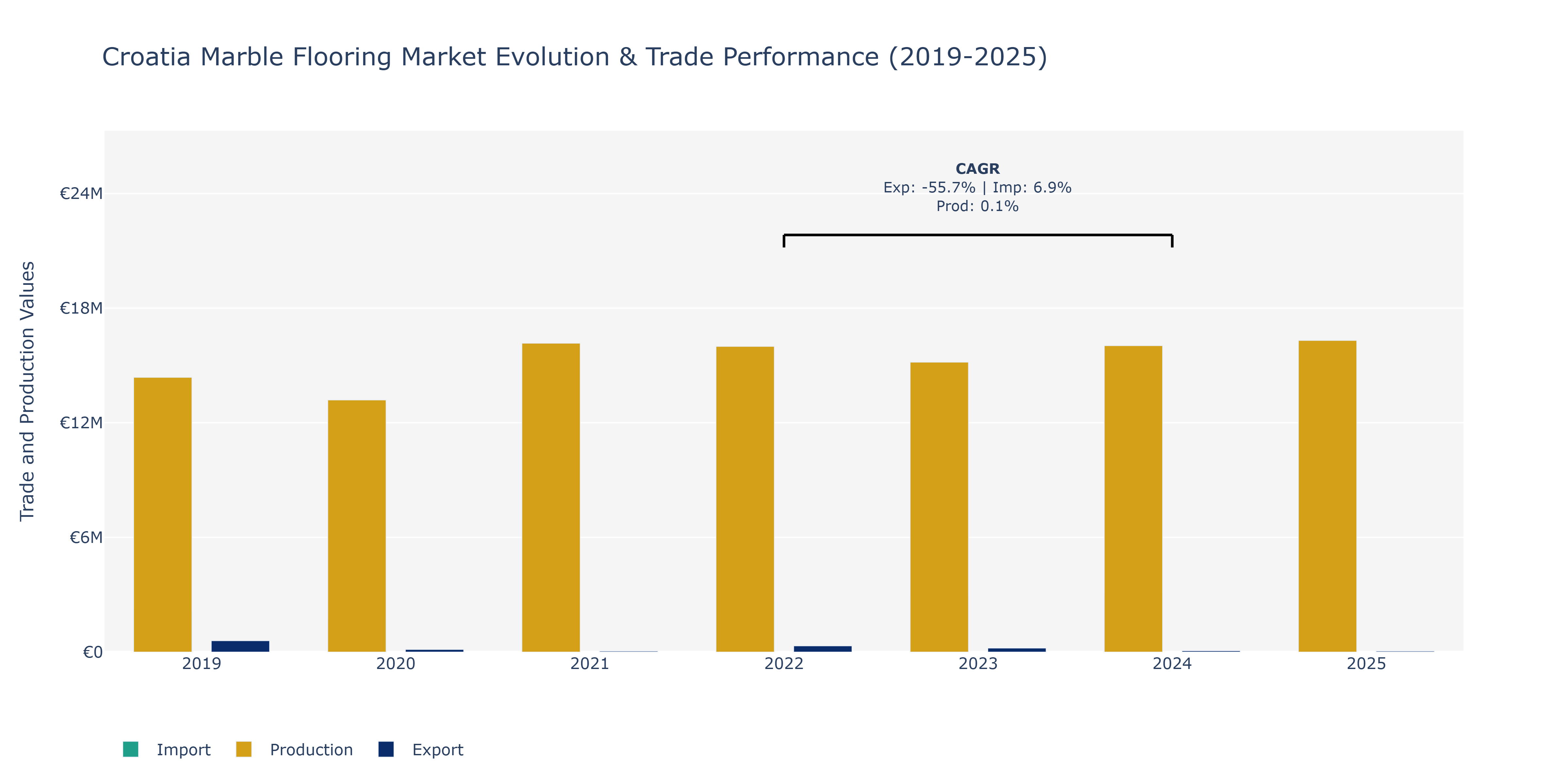 Croatia Marble Flooring Market: Production & Trade Performance (2019-2025)