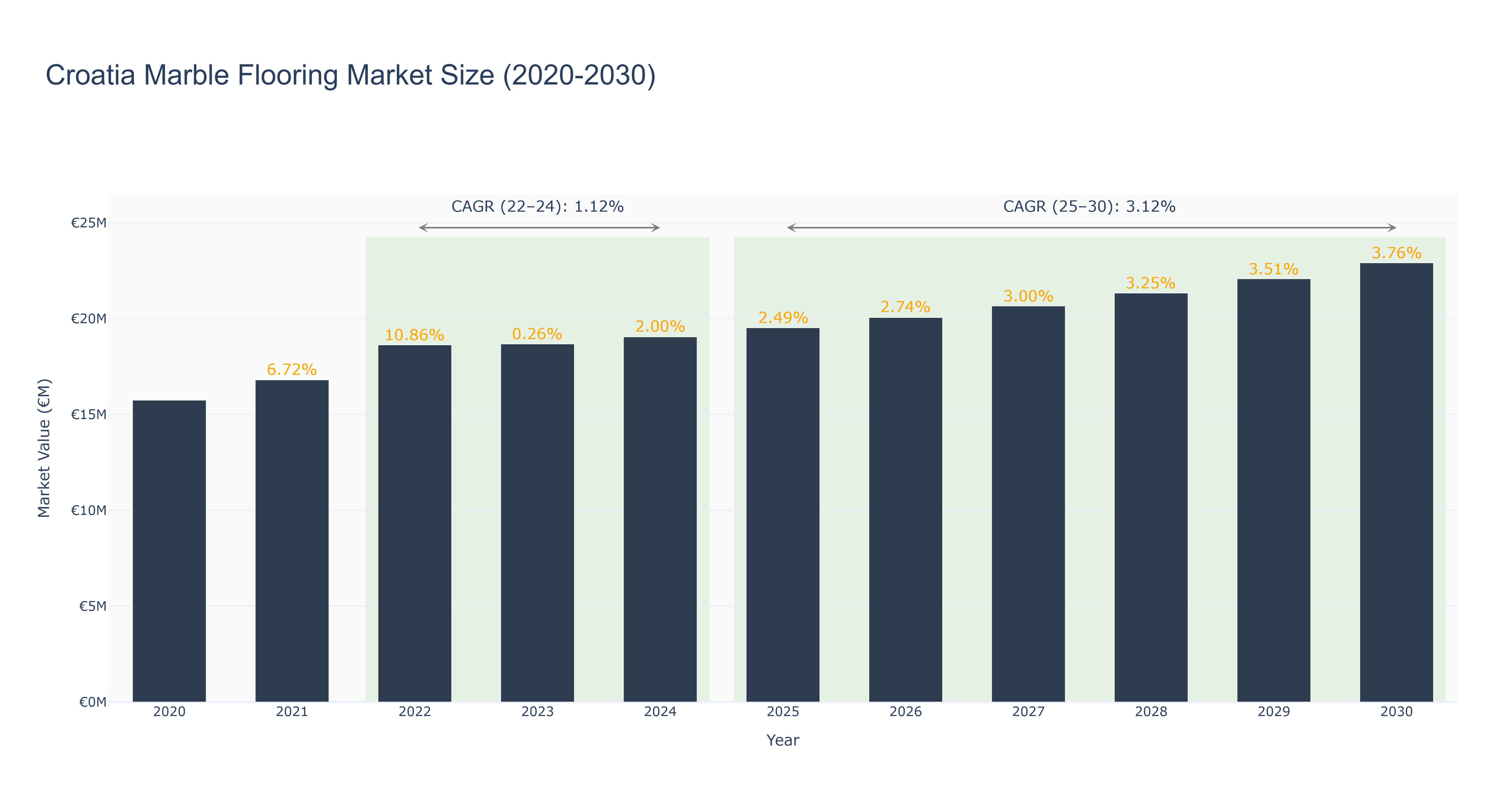 Croatia Marble Flooring Market Size (2020-2030)