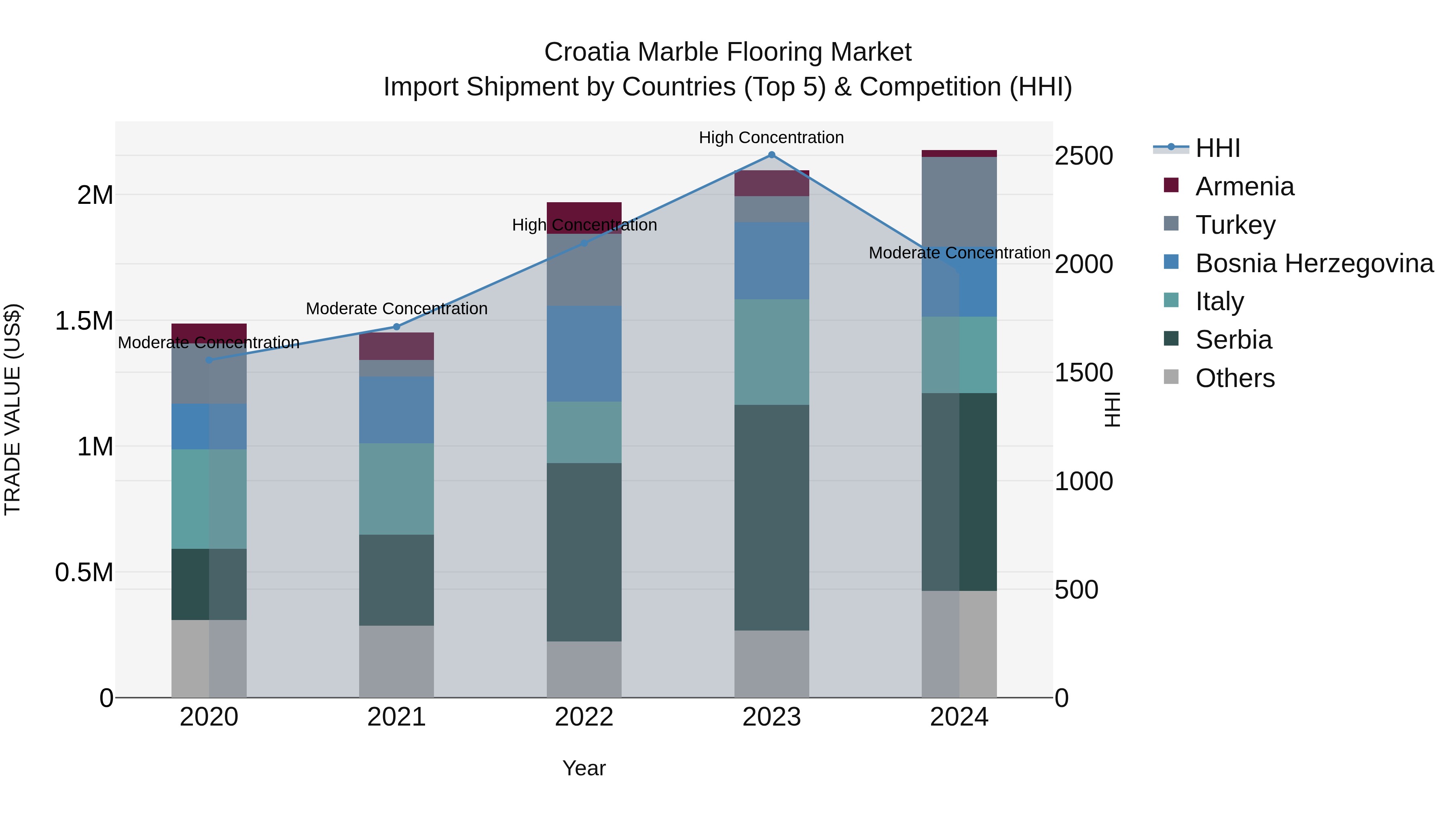Croatia Marble Flooring Market Top 5 Importing Countries and Market Competition (HHI) Analysis