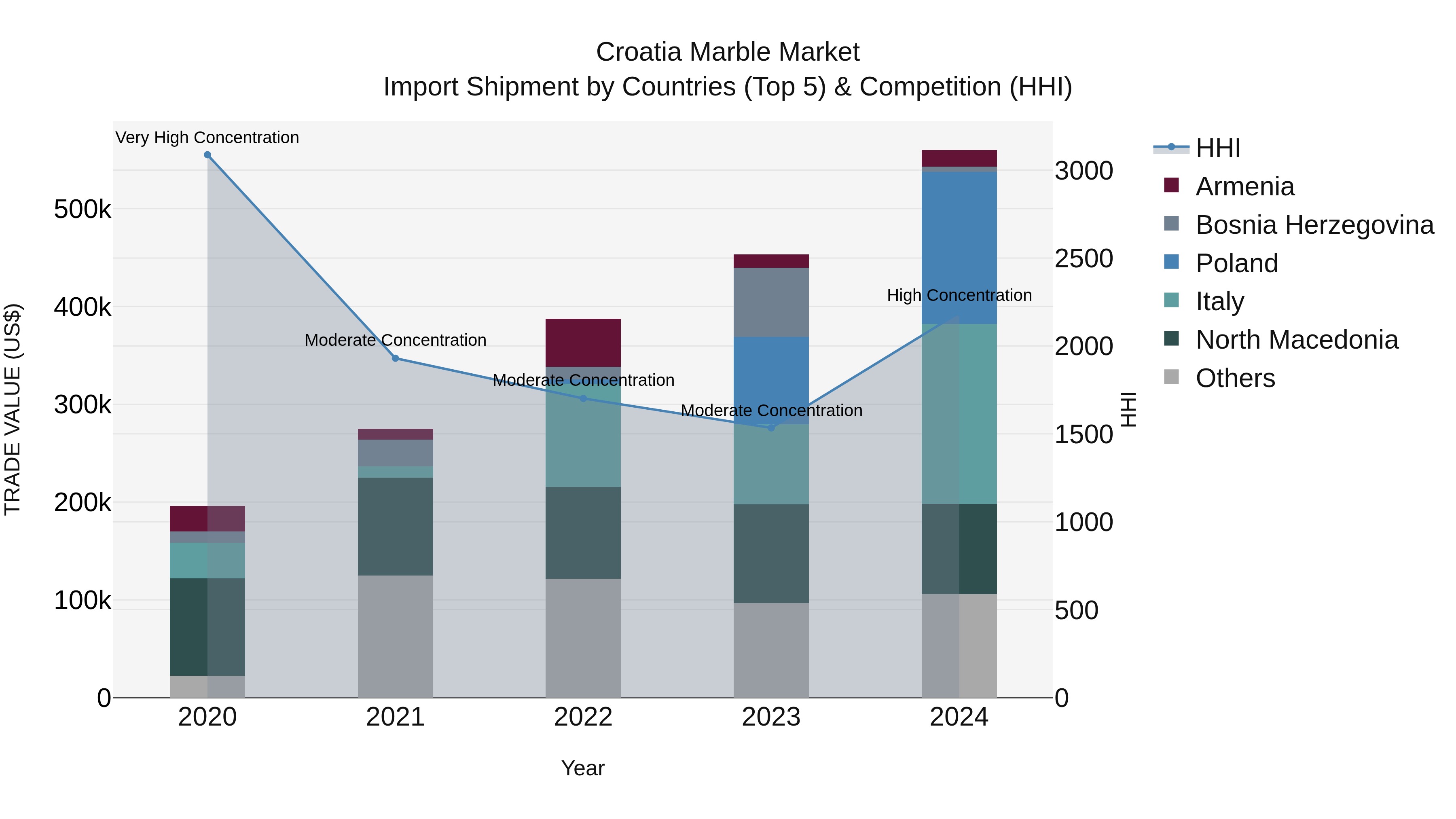 Croatia Marble Market Top 5 Importing Countries and Market Competition (HHI) Analysis