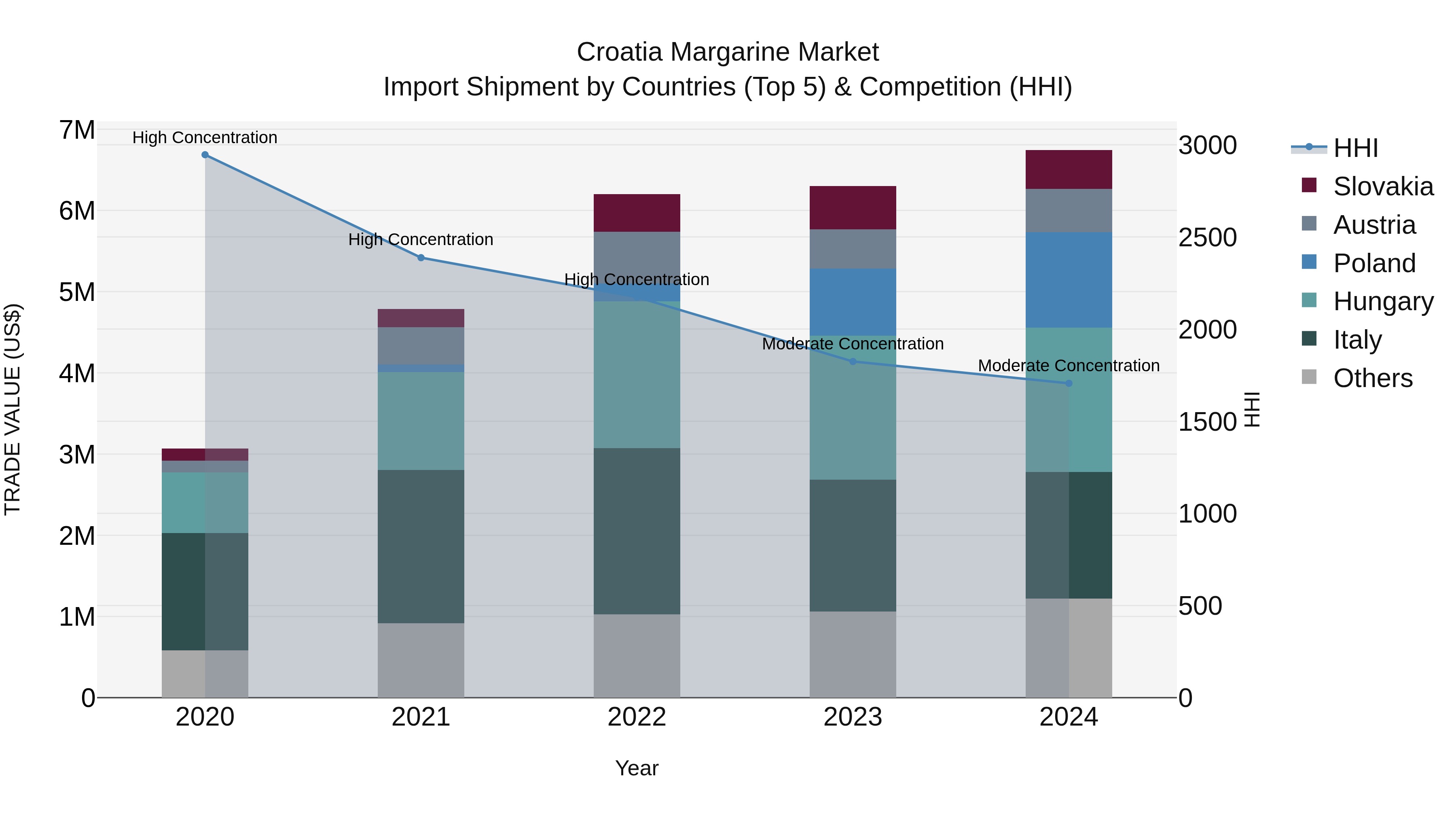 Croatia Margarine Market Top 5 Importing Countries and Market Competition (HHI) Analysis