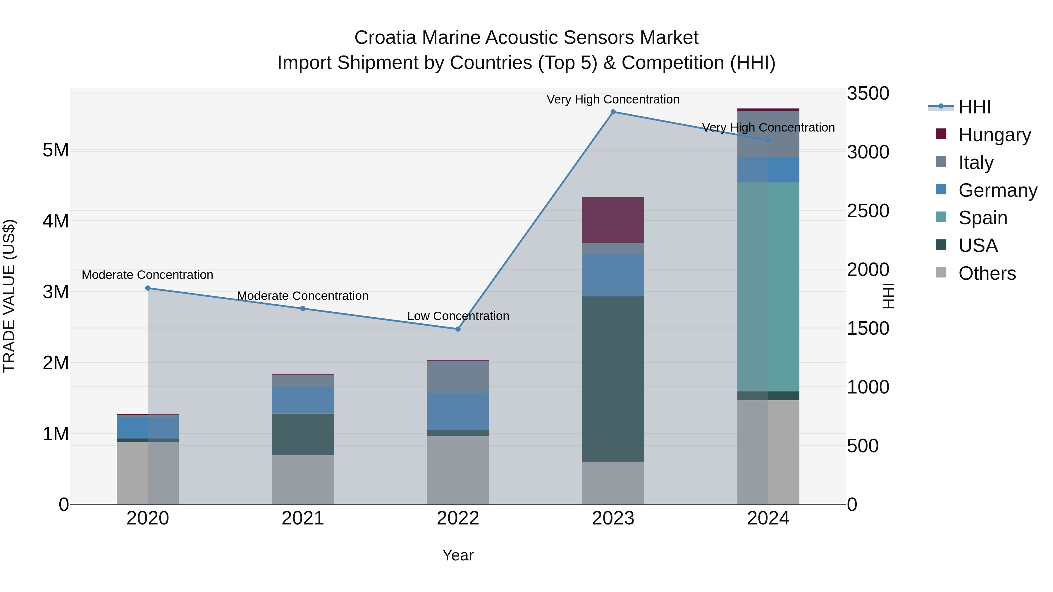 Croatia Marine Acoustic Sensors Market Top 5 Importing Countries and Market Competition (HHI) Analysis