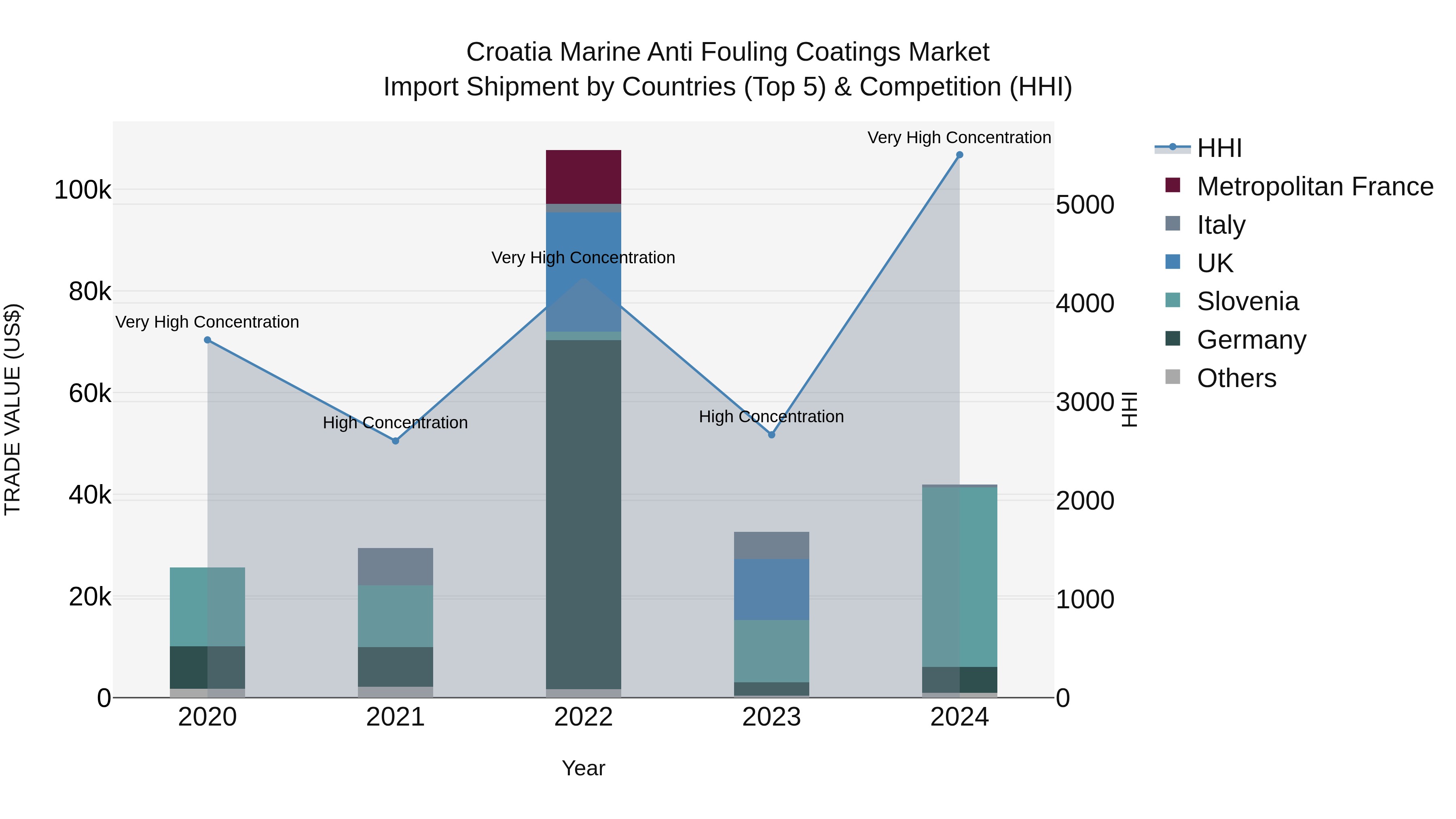 Croatia Marine Anti Fouling Coatings Market Top 5 Importing Countries and Market Competition (HHI) Analysis