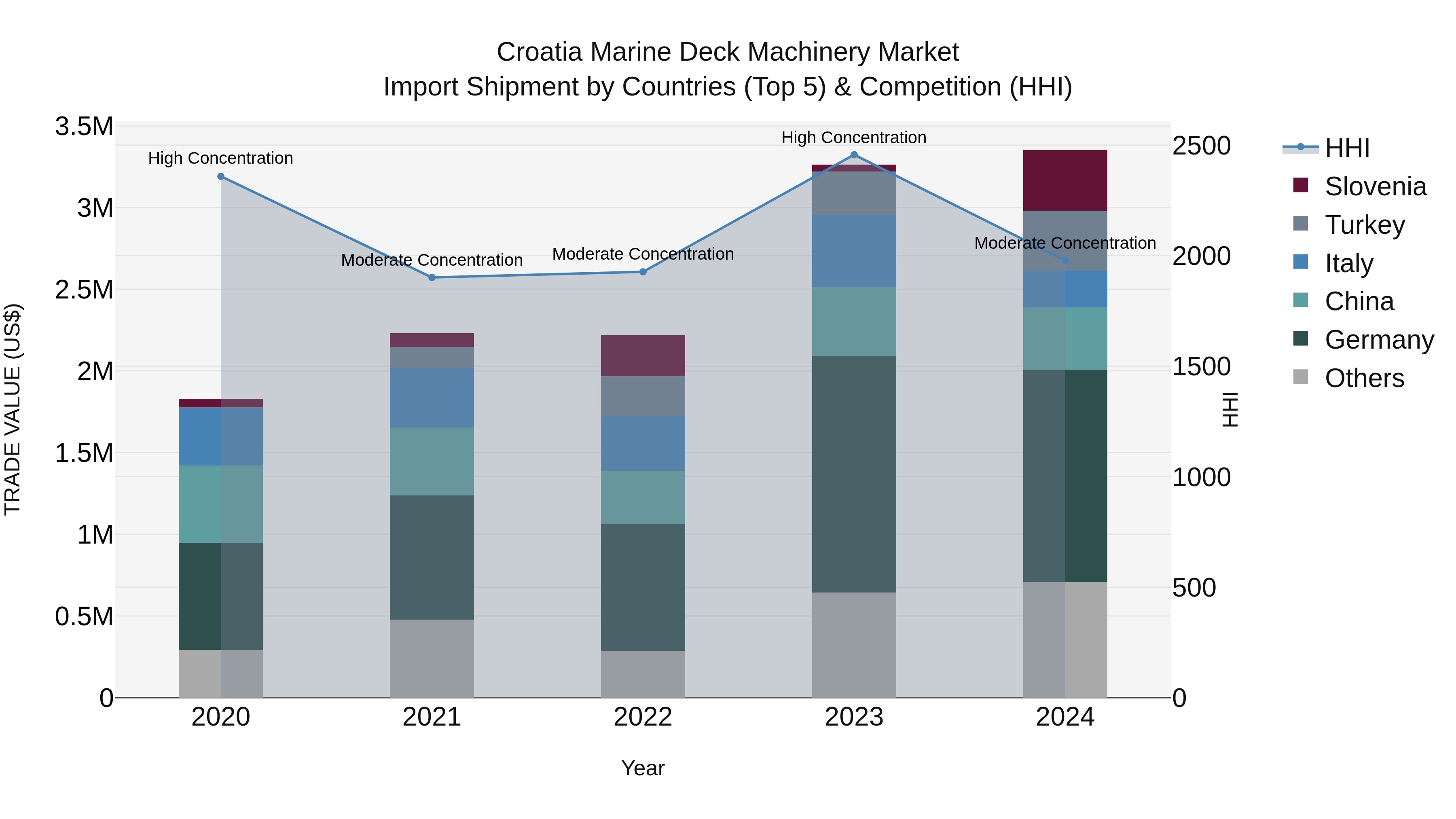 Croatia Marine Deck Machinery Market Top 5 Importing Countries and Market Competition (HHI) Analysis