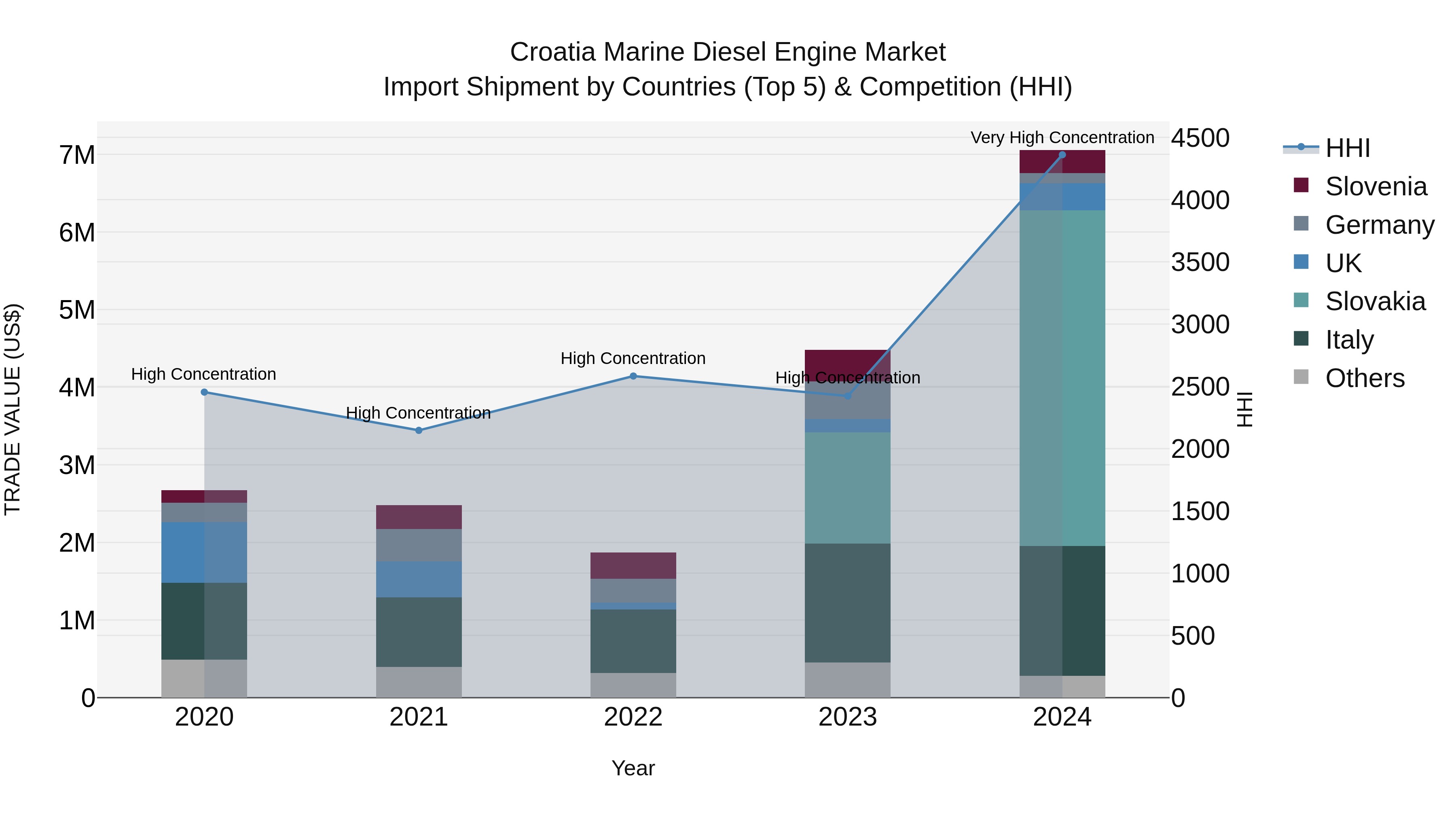 Croatia Marine Diesel Engine Market Top 5 Importing Countries and Market Competition (HHI) Analysis