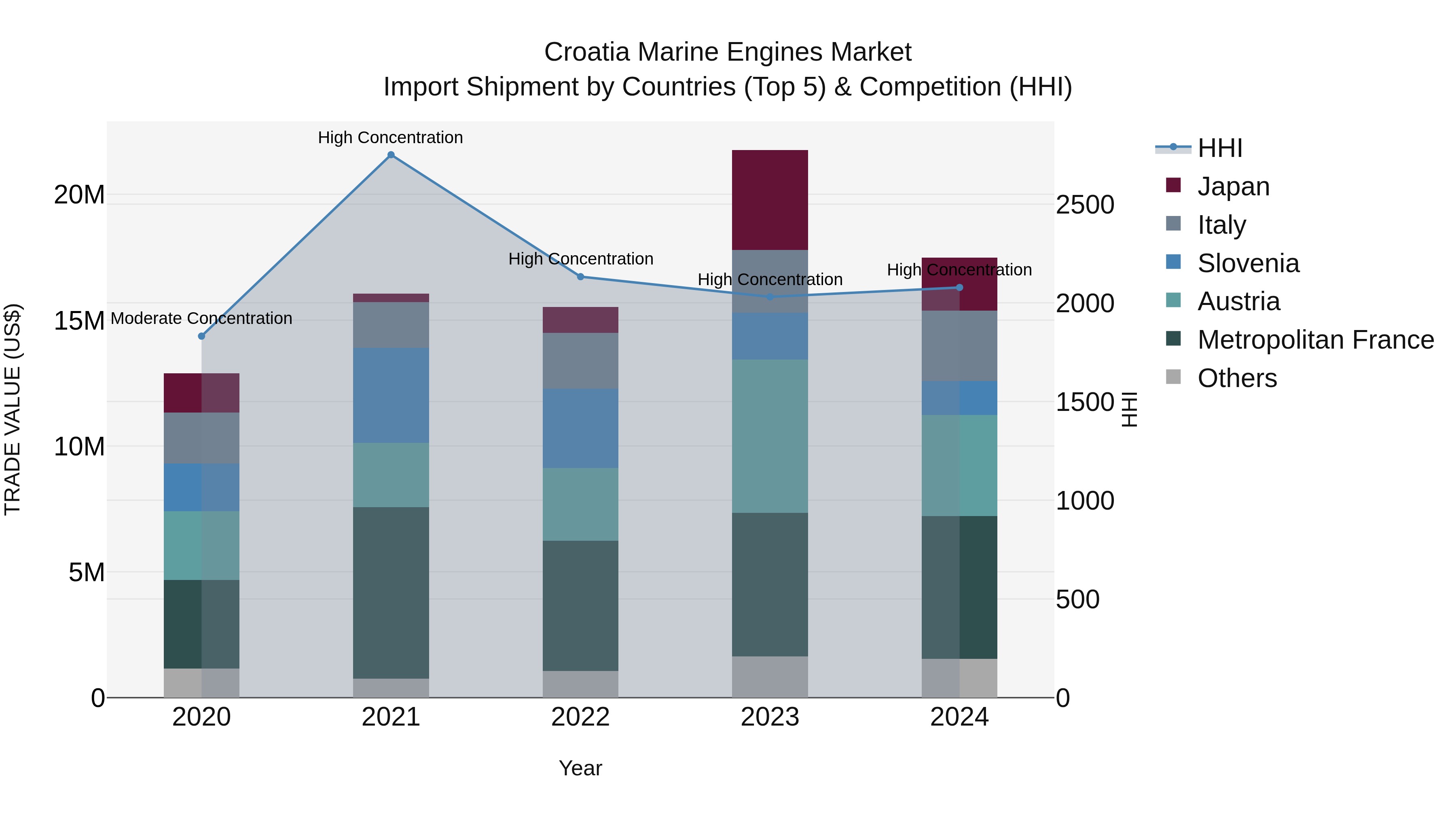 Croatia Marine Engines Market Top 5 Importing Countries and Market Competition (HHI) Analysis