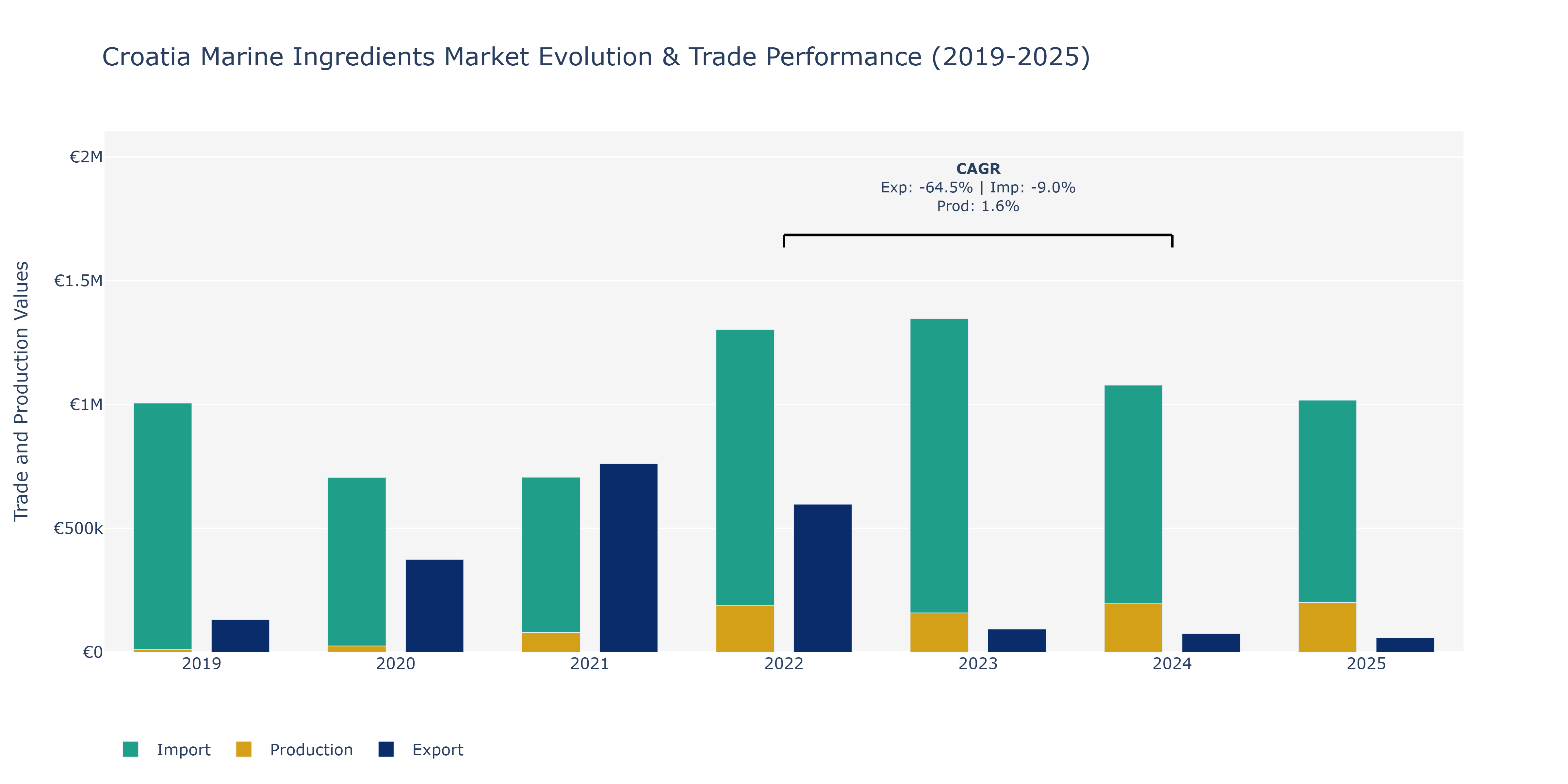 Croatia Marine Ingredients Market: Production & Trade Performance (2019-2025) Size